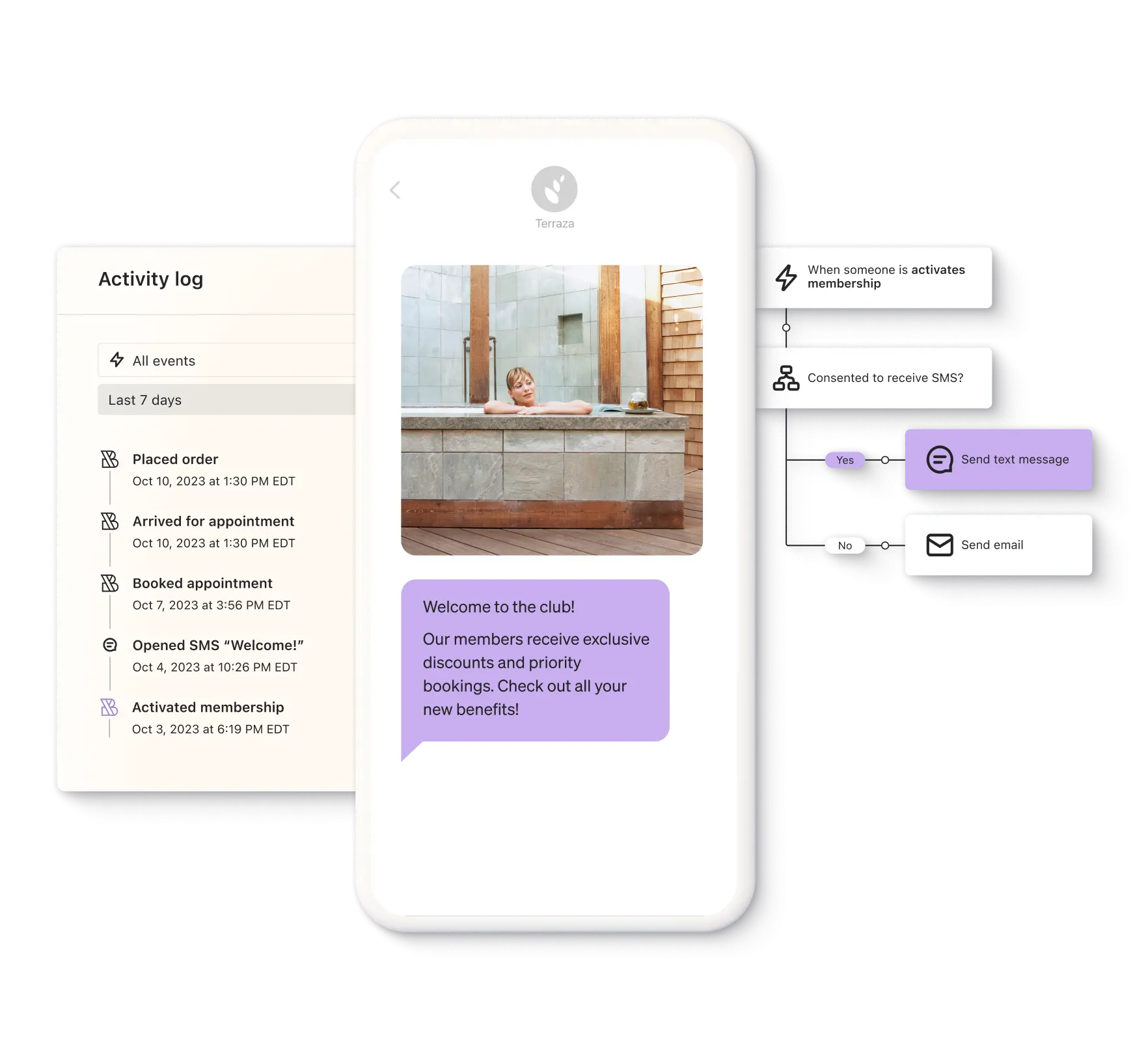 A phone showing an MMS message with an image of a person in a jacuzzi, next to a product view of an activity log of a customer's actions and the flow that triggered the text message