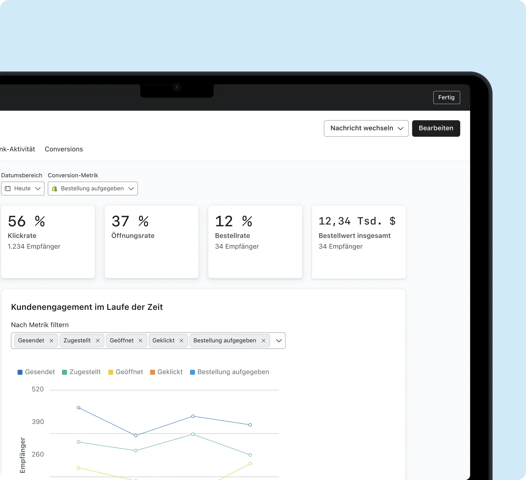 Auswertungs-Dashboard, das folgende Metriken anzeigt: 56 % Klickrate, 37 % Öffnungsrate, 12 % Rate der aufgegebenen Bestellungen, 12,34 Tsd. $ insgesamt. Einschließlich einer Grafik zum Kundenengagement.