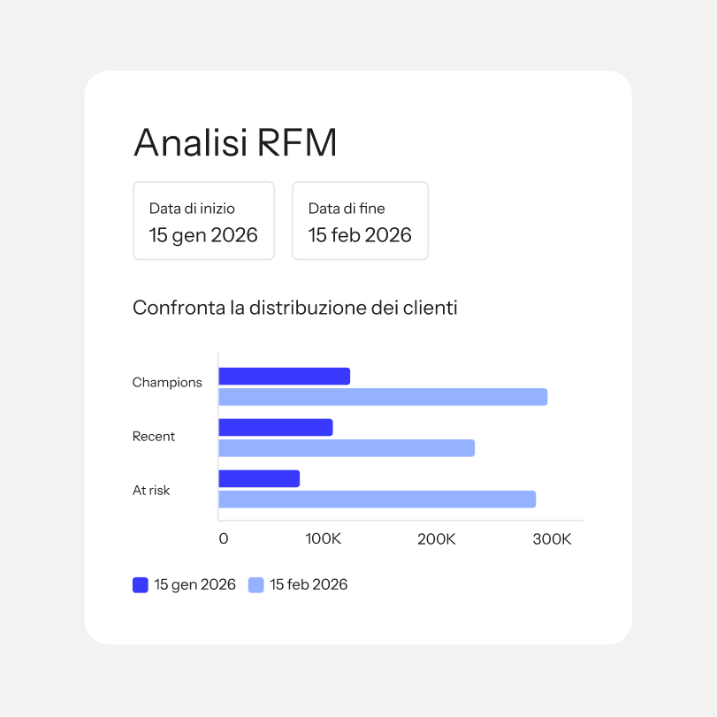 Un'analisi RFM che confronta i segmenti di clienti Champions, Recent e At risk dal 15 gennaio al 15 febbraio 2026.