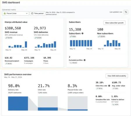 SMS dashboard featuring Klaviyo attributed value, subscribers, SMS performance overview.