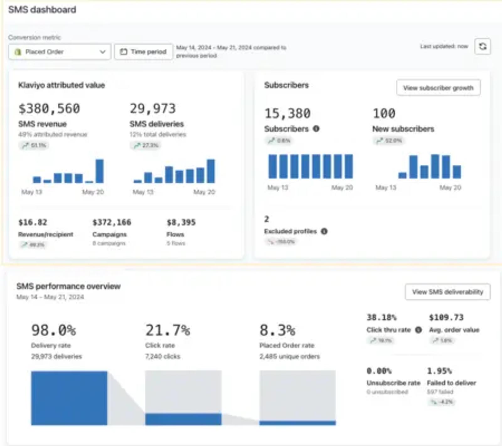 SMS dashboard featuring Klaviyo attributed value, subscribers, SMS performance overview.
