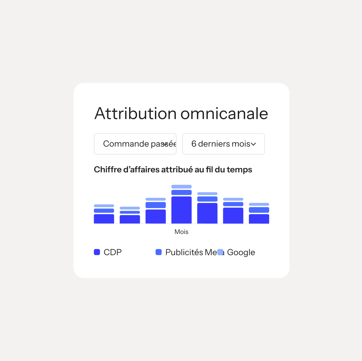 A bar chart showing omnichannel attribution of revenue over 6 months, segmented by sources like CDP and Meta/Google Ads.