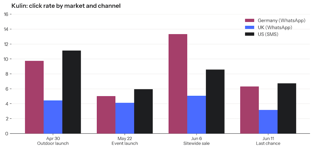 Grouped bar chart showing Kulin click rates for Germany (WhatsApp), UK (WhatsApp), and US (SMS) across four events from April 30 to June 11.