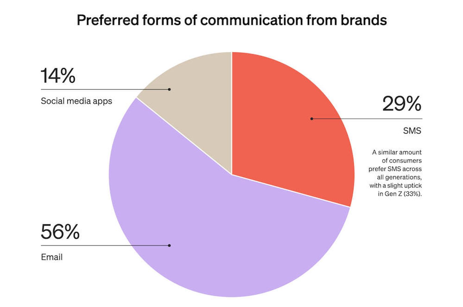 Image shows a chart indicating what percentage of people prefer to receive messages via email from ecommerce businesses, a way to best reach your target audience.
