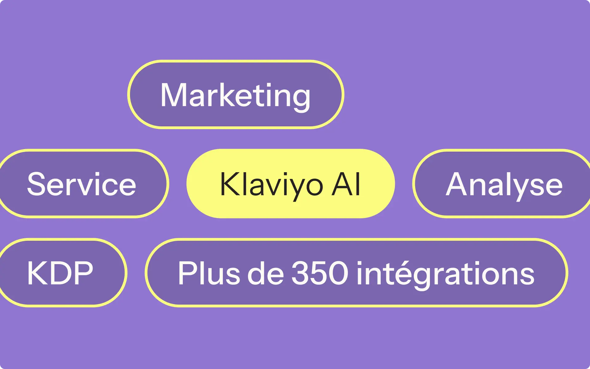 Klaviyo AI entouré de mots : Marketing, Service, Analyse, KDP, Plus de 350 intégrations, sur fond violet.