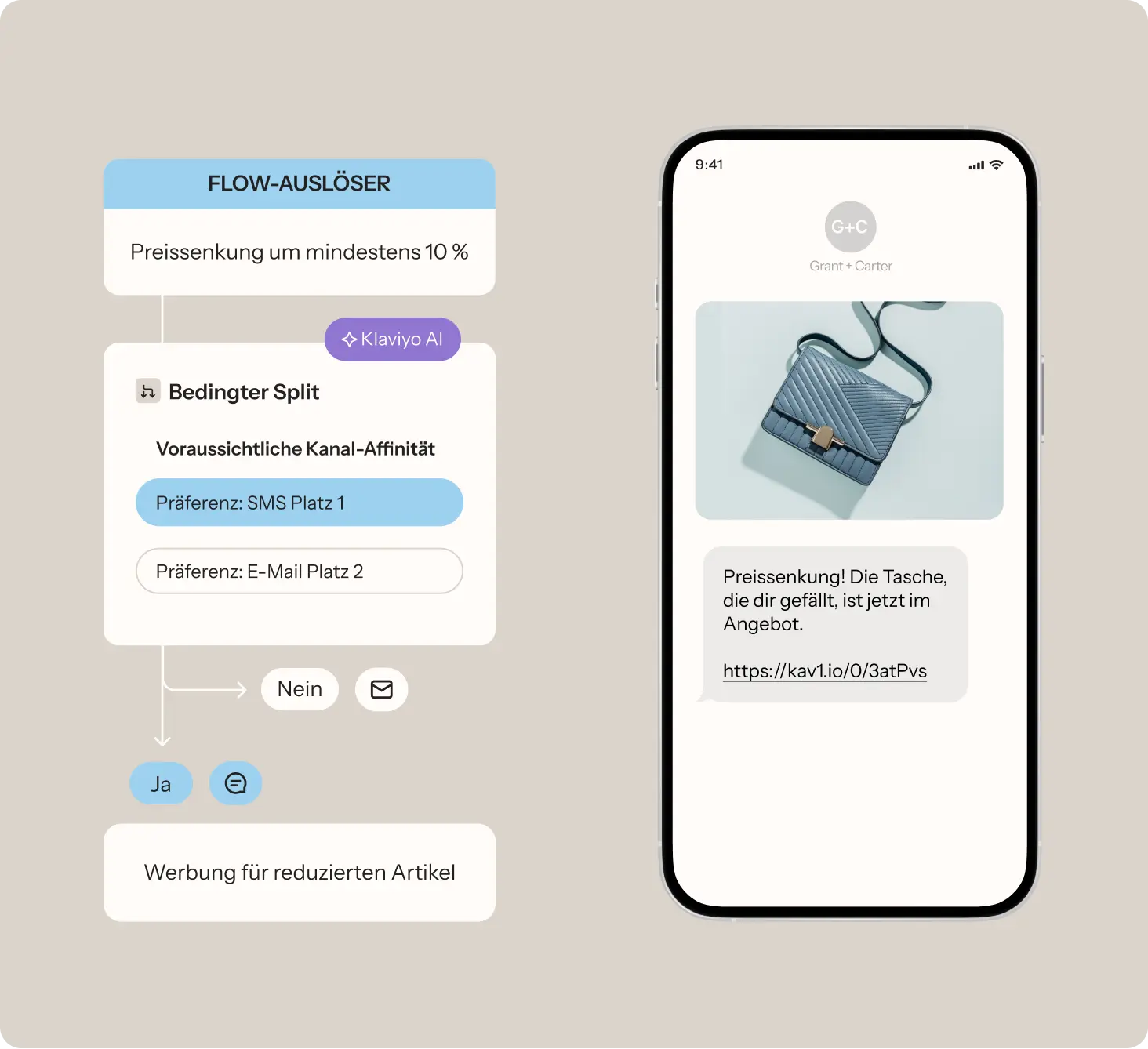 Flow-Diagramm mit Preisreduzierungsauslöser und Kanalpräferenz. Smartphone zeigt Nachricht über reduzierte Tasche.