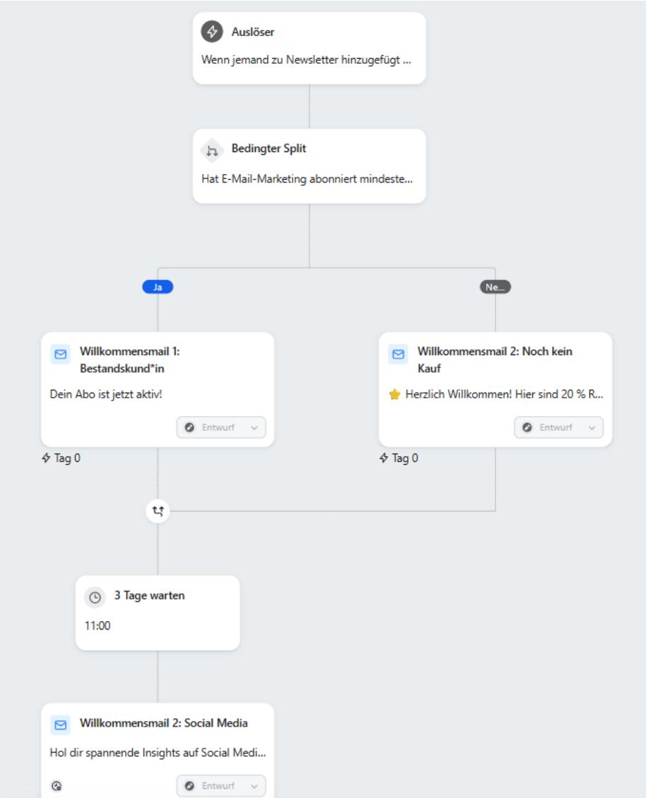 Screenshot eines Klaviyo-E-Mail-Marketing-Automatisierungs-Flows für eine Willkommensserie. Der Ablauf beginnt mit dem Auslöser „Anmeldung zum Newsletter“, gefolgt von einem bedingten Split für Bestandskunden. Der „Ja“-Zweig sendet eine Willkommensmail für Kunden, der „Nein“-Zweig eine E-Mail mit einem 20 % Rabattcode für Neukunden. Nach einer 3-tägigen Wartezeit folgt für beide Gruppen eine E-Mail mit Social-Media-Insights.