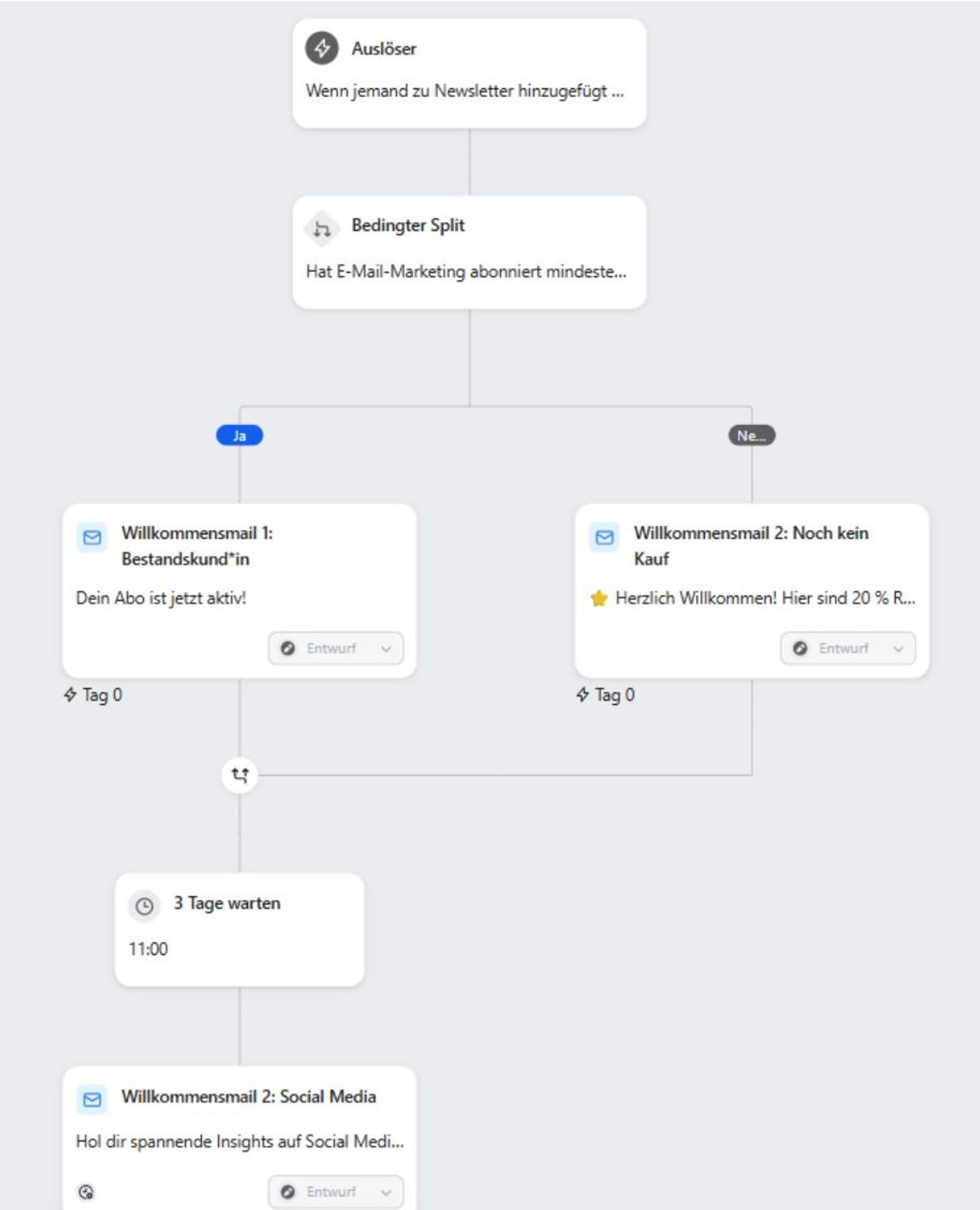 Screenshot eines Klaviyo-E-Mail-Marketing-Automatisierungs-Flows für eine Willkommensserie. Der Ablauf beginnt mit dem Auslöser „Anmeldung zum Newsletter“, gefolgt von einem bedingten Split für Bestandskunden. Der „Ja“-Zweig sendet eine Willkommensmail für Kunden, der „Nein“-Zweig eine E-Mail mit einem 20 % Rabattcode für Neukunden. Nach einer 3-tägigen Wartezeit folgt für beide Gruppen eine E-Mail mit Social-Media-Insights.