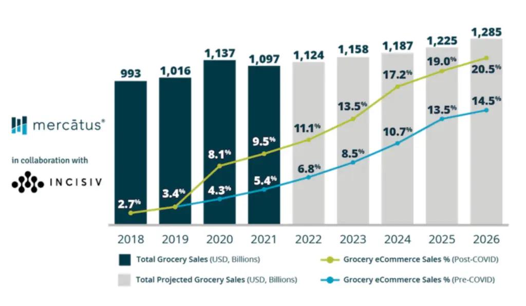 Image shows a chart indicating online grocery sales doubling at the beginning of the pandemic. 