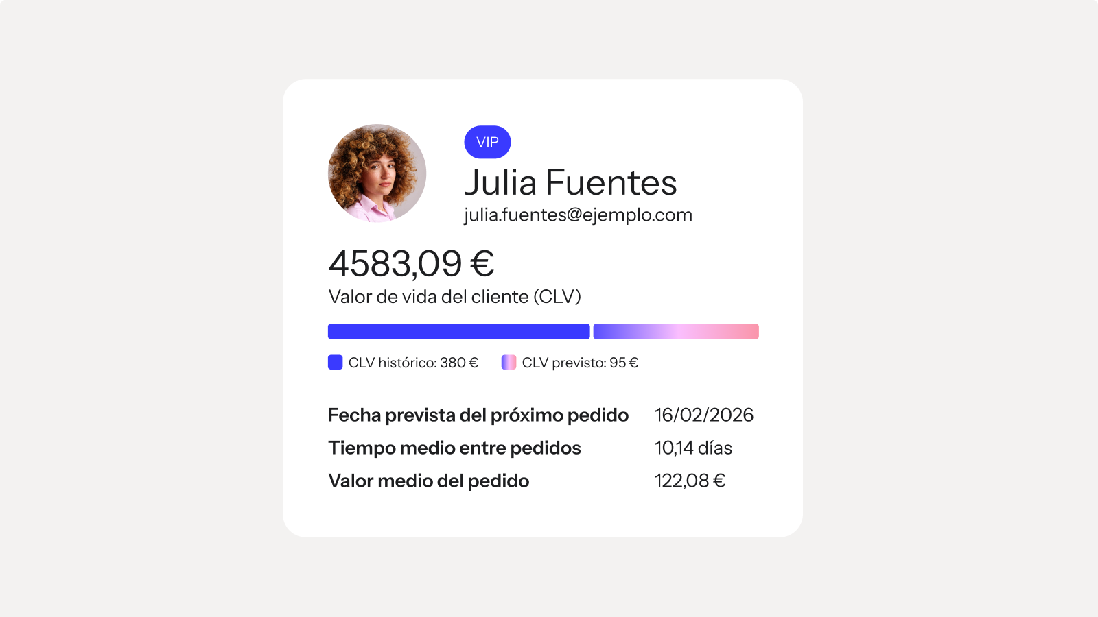 Customer profile card for Julia Fuentes, VIP, displaying a lifetime value of €4583.09 and key order metrics.