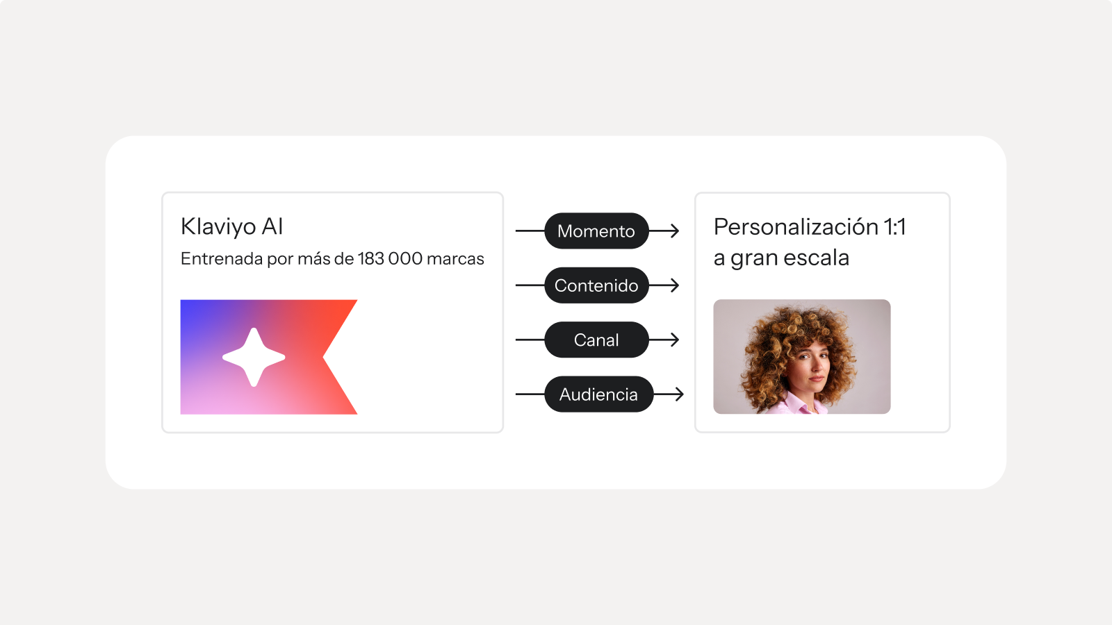 Diagram showing Klaviyo AI, trained by over 183,000 brands, uses moment, content, channel, and audience to achieve 1:1 personalization at scale, with a photo of a woman representing personalization.