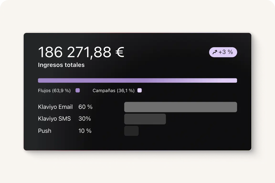 Ingresos totales de 186.271,88 € con un aumento del 3%. Flujos 63,9%, Campañas 36,1%. Klaviyo Email 60%, SMS 30%, Push 10%.
