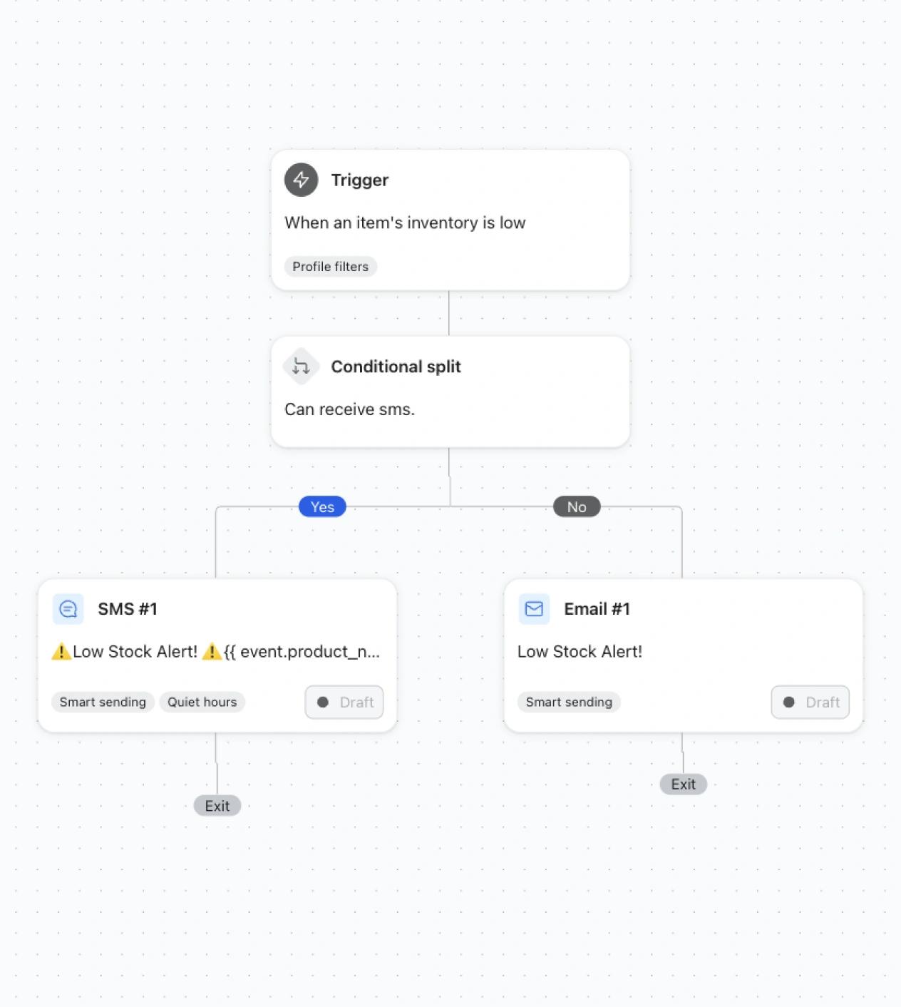 Low-stock alert workflow splits by SMS eligibility, sending an SMS if yes or an email if no.