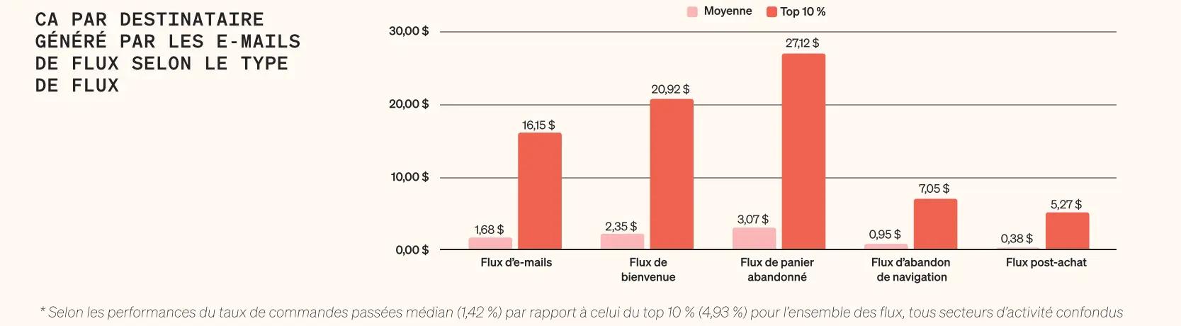 Graphique montrant le chiffre d'affaires par destinataire généré par différents types d'e-mails de flux.