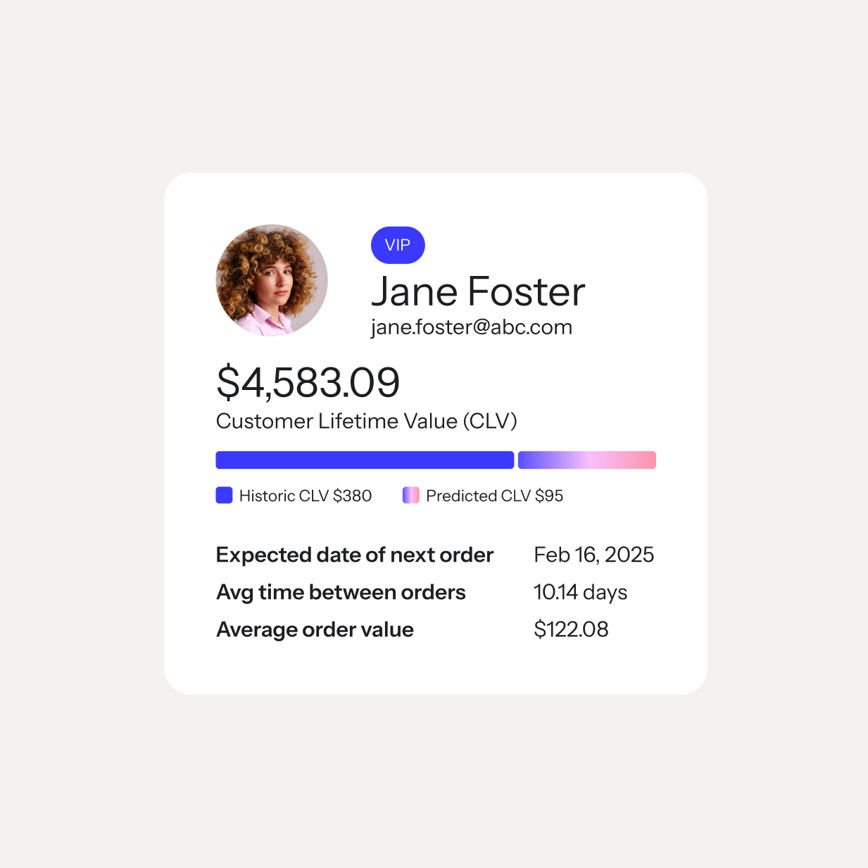 A customer profile card for VIP Jane Foster with her photo, showing a total Customer Lifetime Value of $4,583.09, historic and predicted CLV values, expected next order date, average time between orders, and average order value.