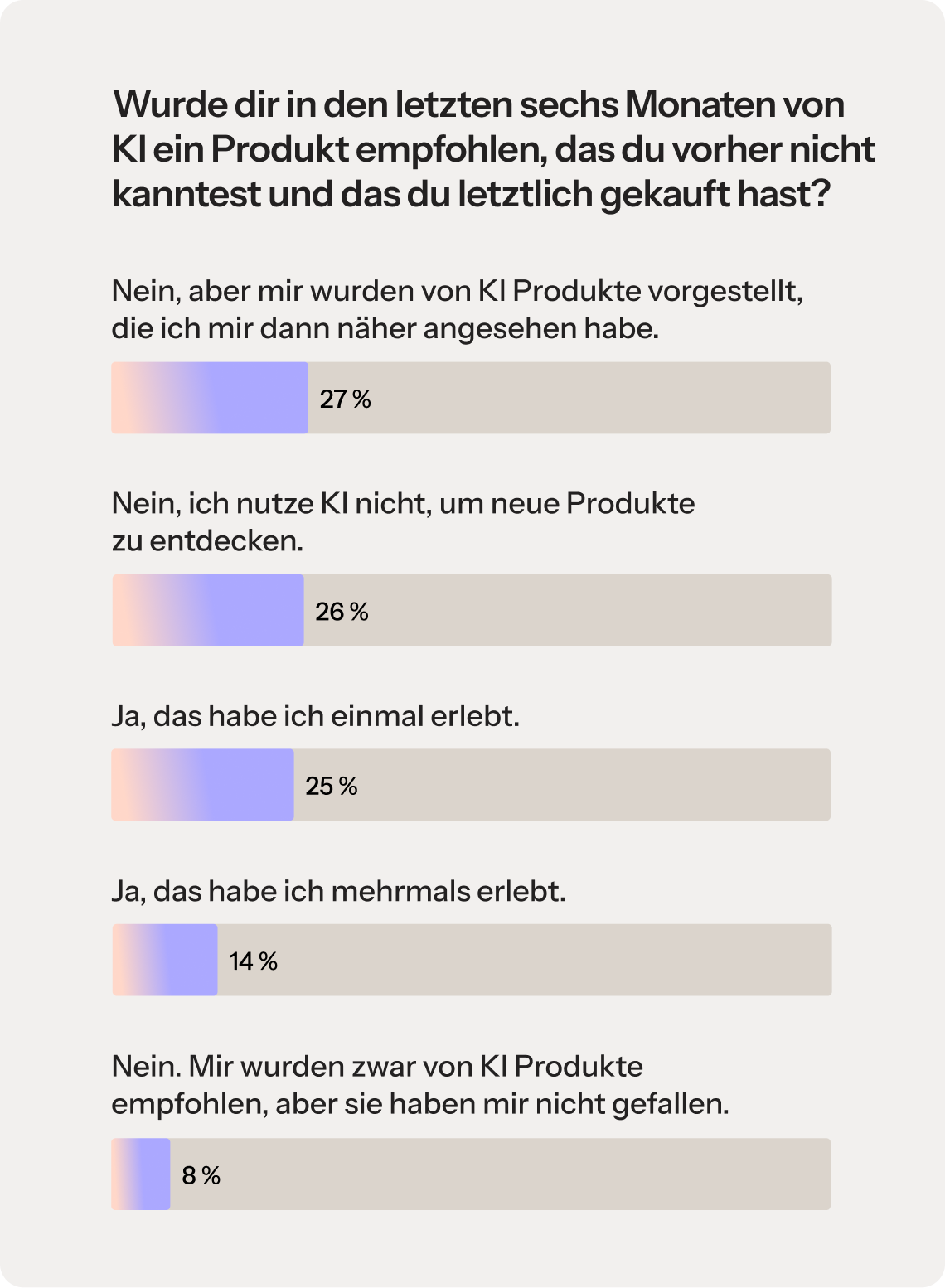  Ein Balkendiagramm mit dem Titel: „Hat Ihnen KI in den letzten 6 Monaten ein Produkt empfohlen, das Sie zuvor nicht kannten und das Sie schließlich gekauft haben?“ Das Diagramm stellt folgende Umfrageergebnisse dar: 27 % nein, aber KI hat mir Produkte vorgestellt, über die ich mich weiter informiert habe. 26 % nein, ich nutze KI nicht zur Produktsuche. 25 % ja, das ist einmal vorgekommen. 14 % ja, das ist mehr als einmal vorgekommen. 8 % nein, KI hat mir Produkte empfohlen, aber sie haben mir nicht gefallen.