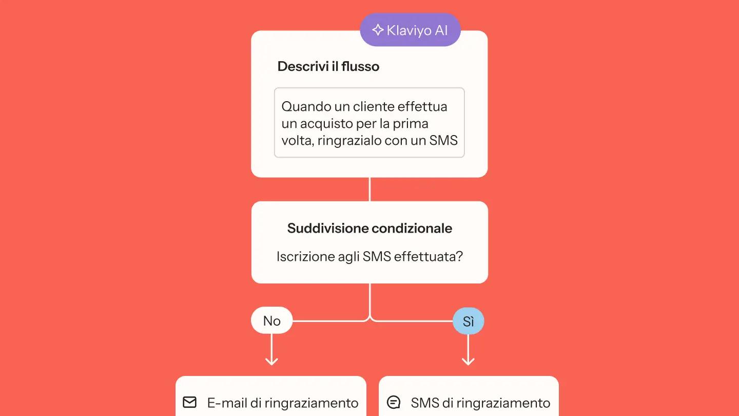 Diagramma di flusso Klaviyo AI per ringraziare i clienti con SMS o email dopo un acquisto, basato sull'iscrizione agli SMS.