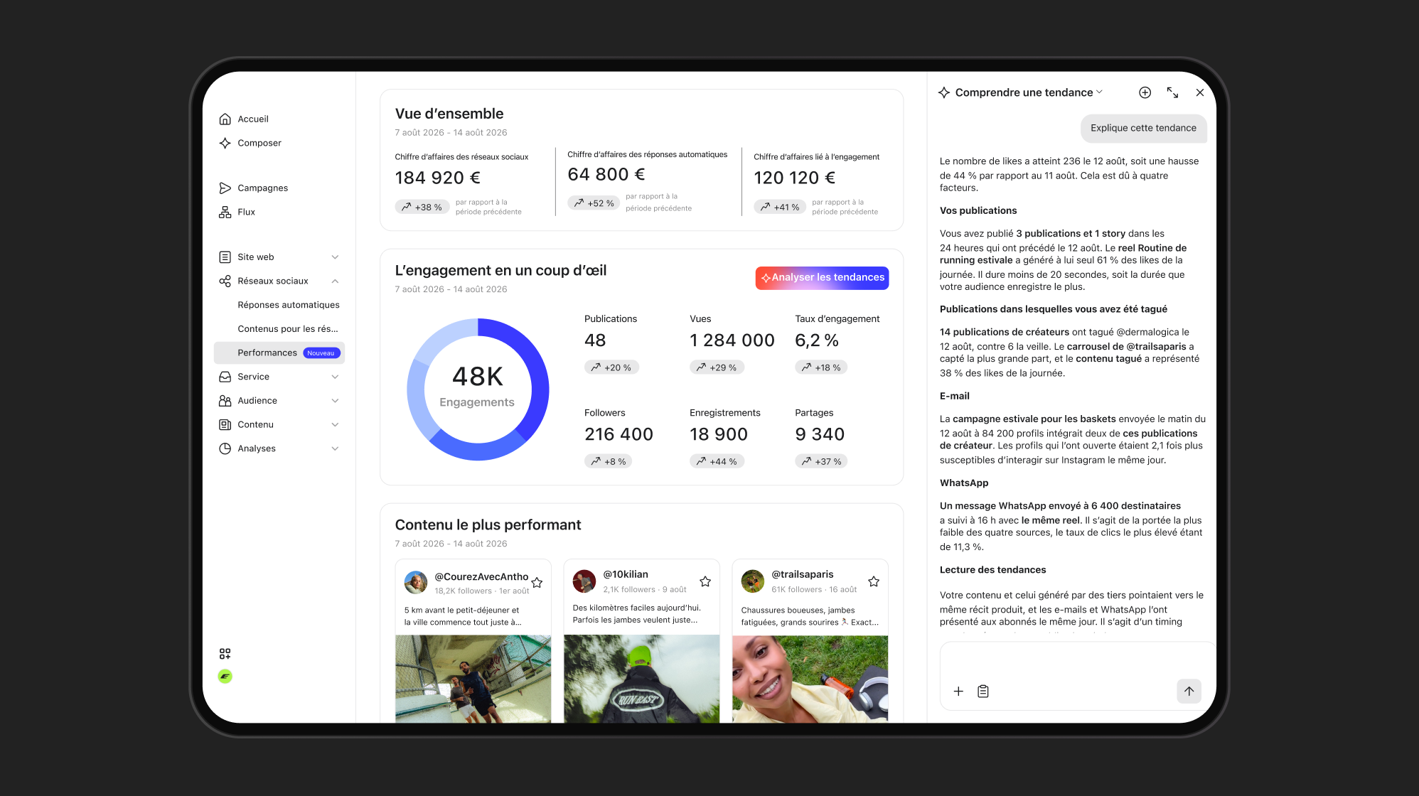A tablet displaying a French-language performance analytics dashboard with charts, engagement metrics, and top content.
