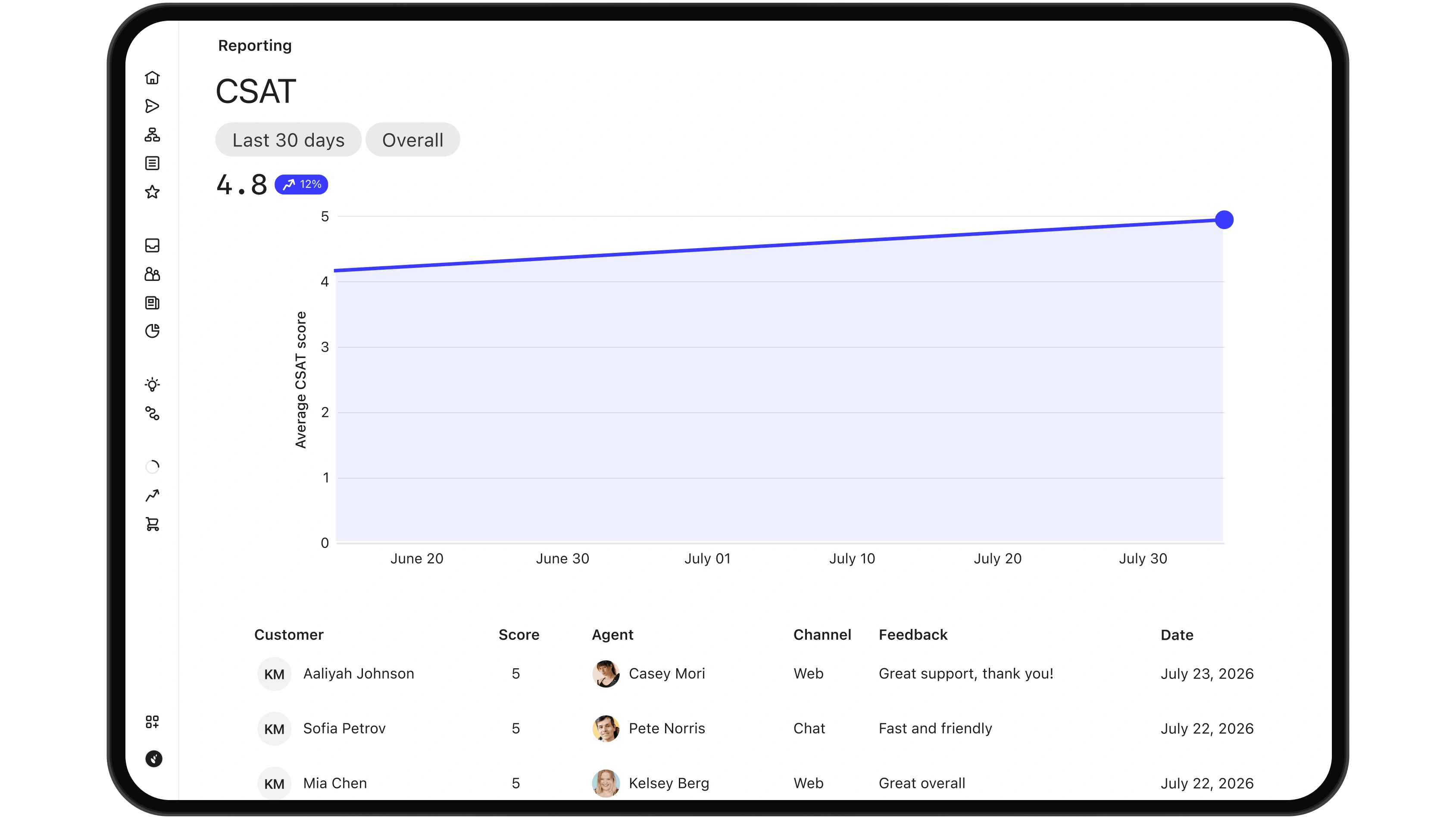 CSAT reporting dashboard showing a 4.8 score, up 12%, with a rising trend chart and customer feedback table.