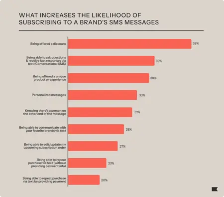 Graph titled "What increases the likelihood of subscribing to a brand's SMS messages" with various results and red graph lines.