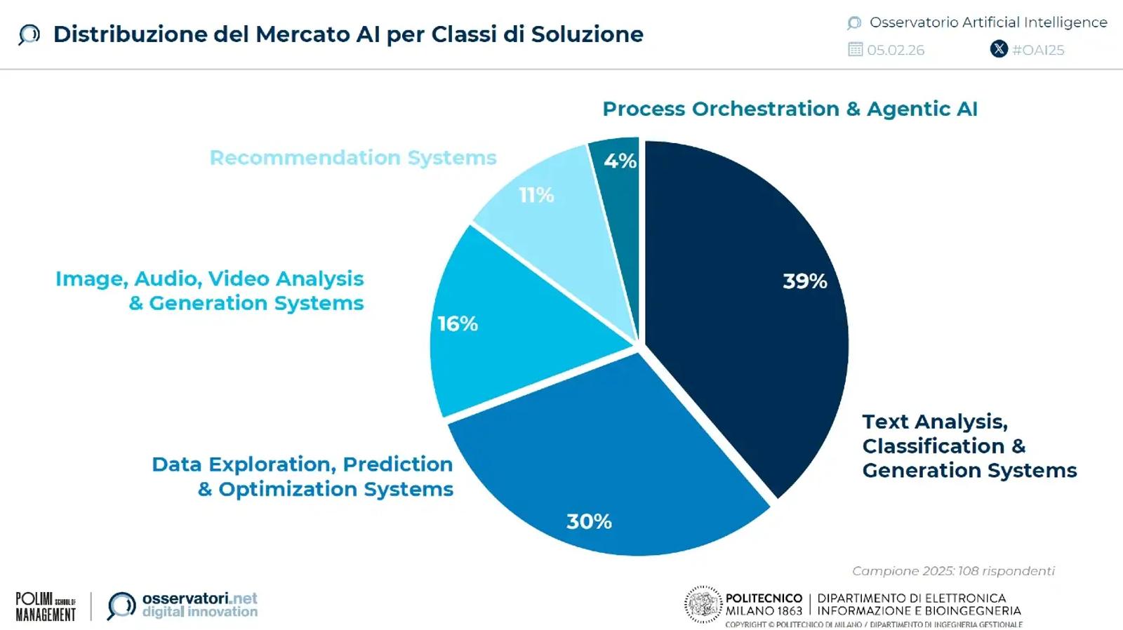 Pie chart showing the distribution of the AI market by solution classes: Text Analysis, Classification & Generation Systems 39%, Data Exploration, Prediction & Optimization Systems 30%, Image, Audio, Video Analysis & Generation Systems 16%, Recommendation Systems 11%, and Process Orchestration & Agentic AI 4%.