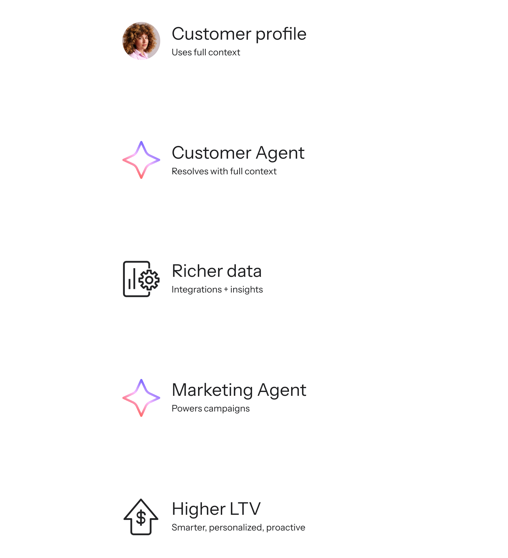 Flow diagram showing Customer Agent connected to customer profile, richer data, and Marketing Agent, leading to higher lifetime value.