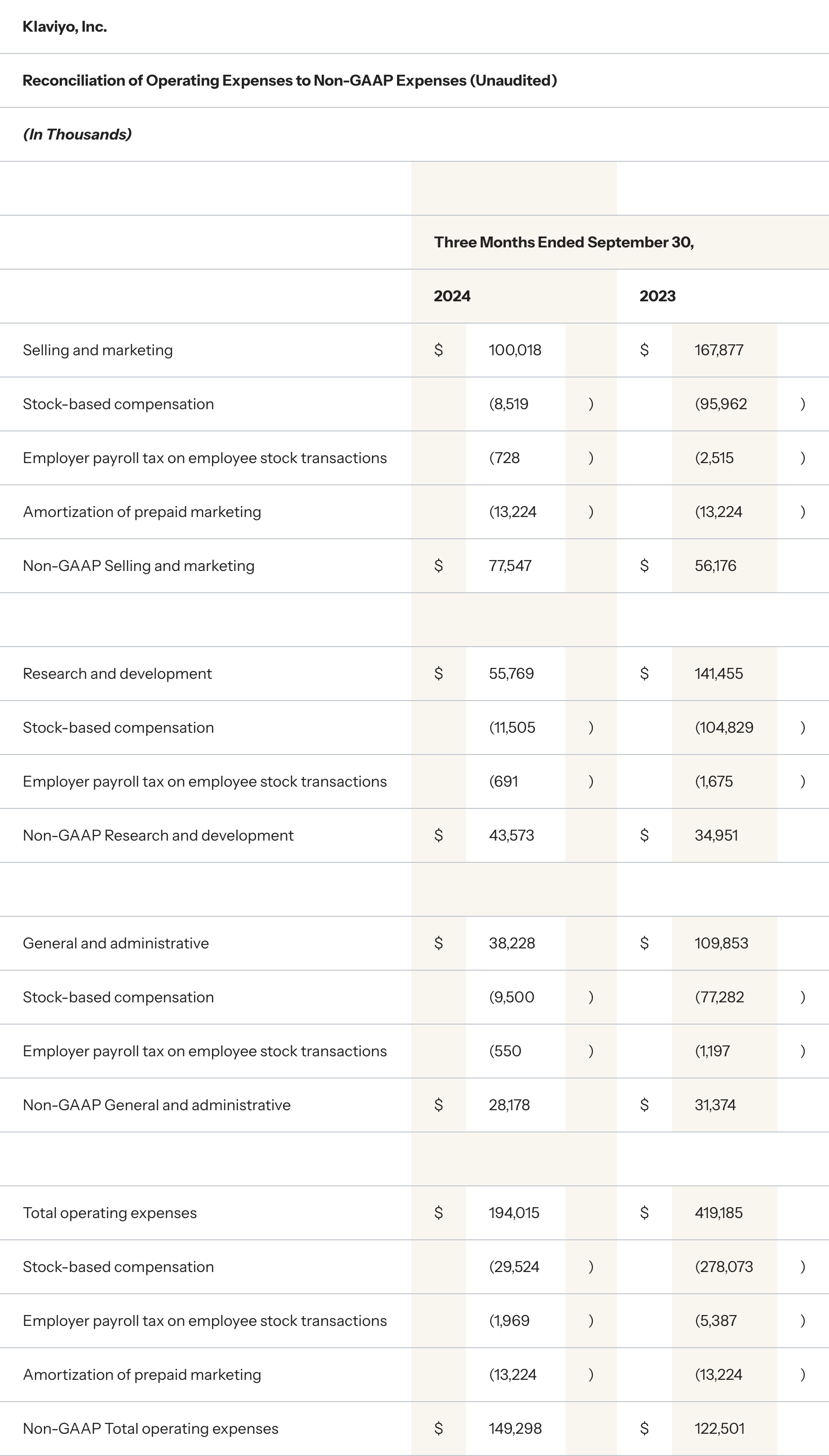Klaviyo third quarter financials