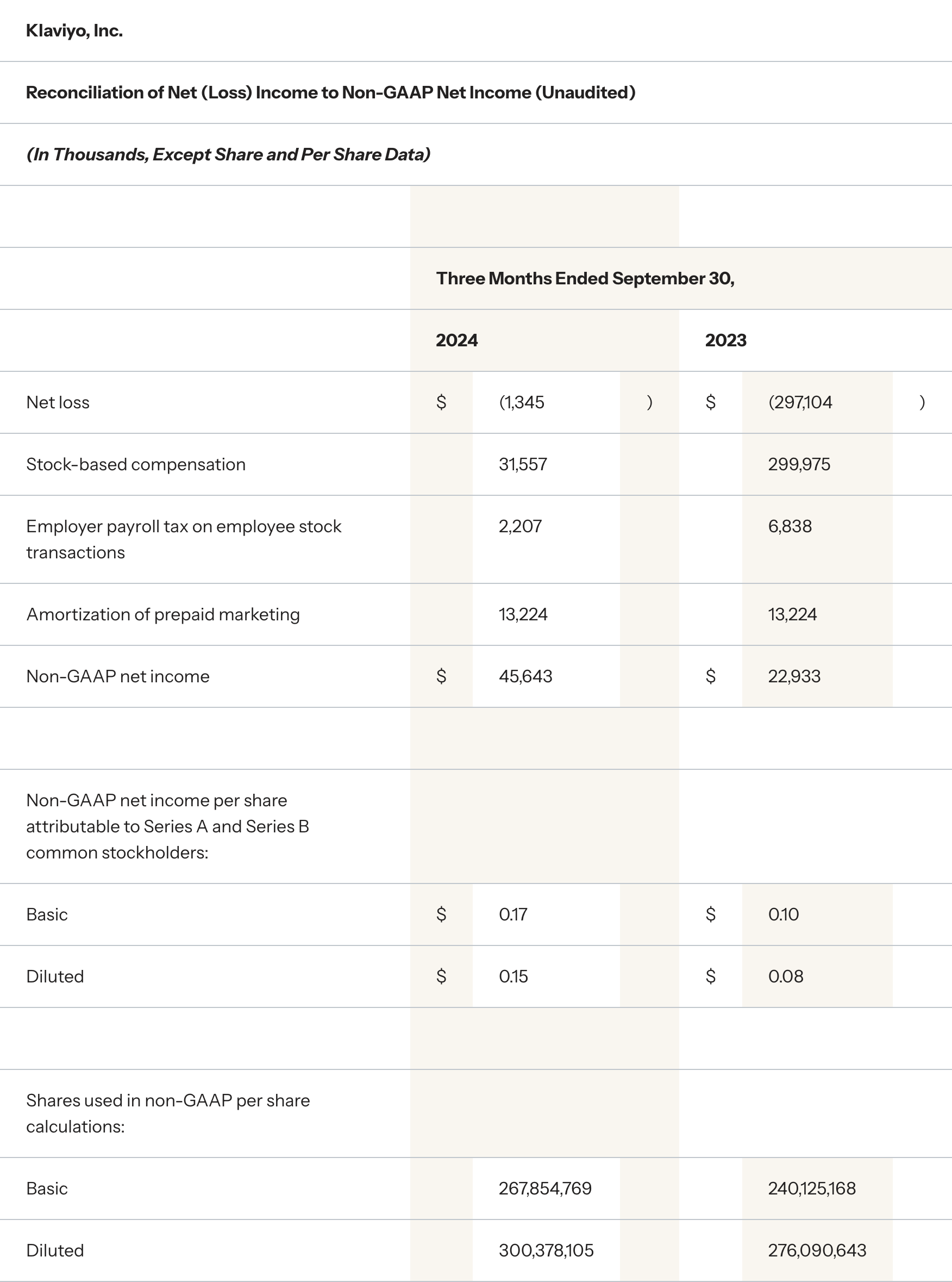 Klaviyo third quarter financials