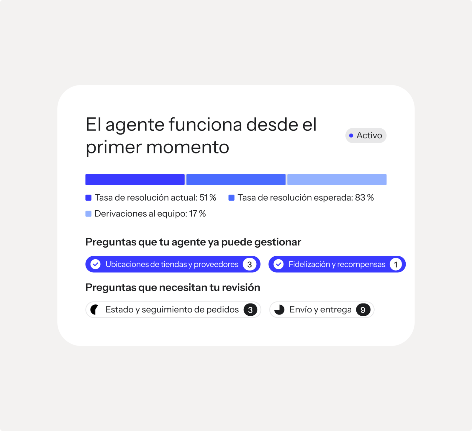 Tarjeta de estado de Customer Agent: tasa de resolución actual del 51 % y esperada del 83 %, y un 17 % de derivaciones al equipo, con las categorías de preguntas que ya gestiona y las que quedan pendientes de revisión.