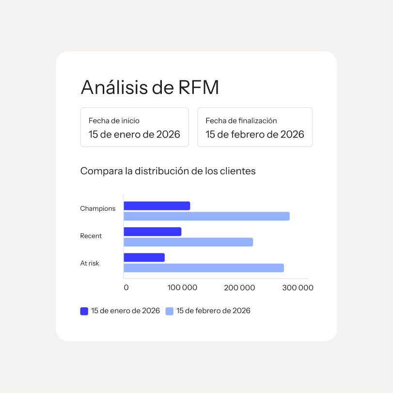 Análisis RFM que compara los segmentos de clientes Champions, Recientes y En riesgo del 15 de enero al 15 de febrero de 2026.