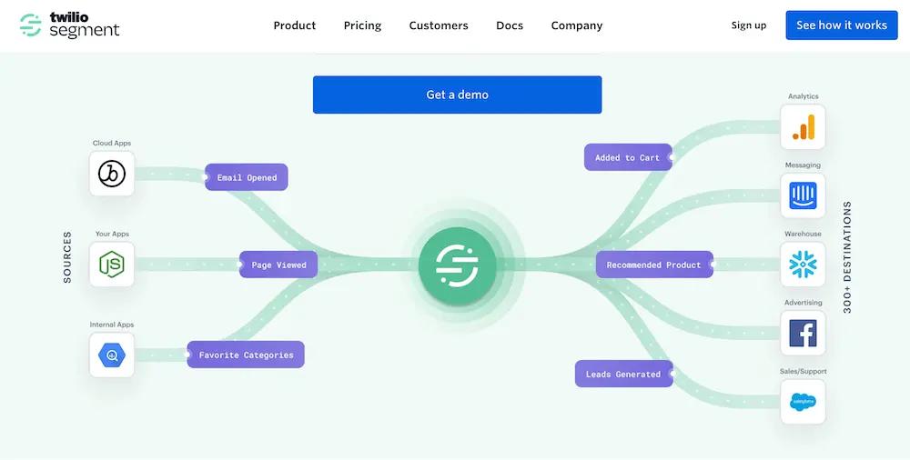 Image shows a screenshot of the Segment homepage. The homepage shows the Segment logo in the center, with roads leading to the left labeled “email opened,” “page viewed,” and “favorite categories.” On the right, roads lead away from the logo and are labeled “added to cart,” “recommended product,” and “leads generated.”