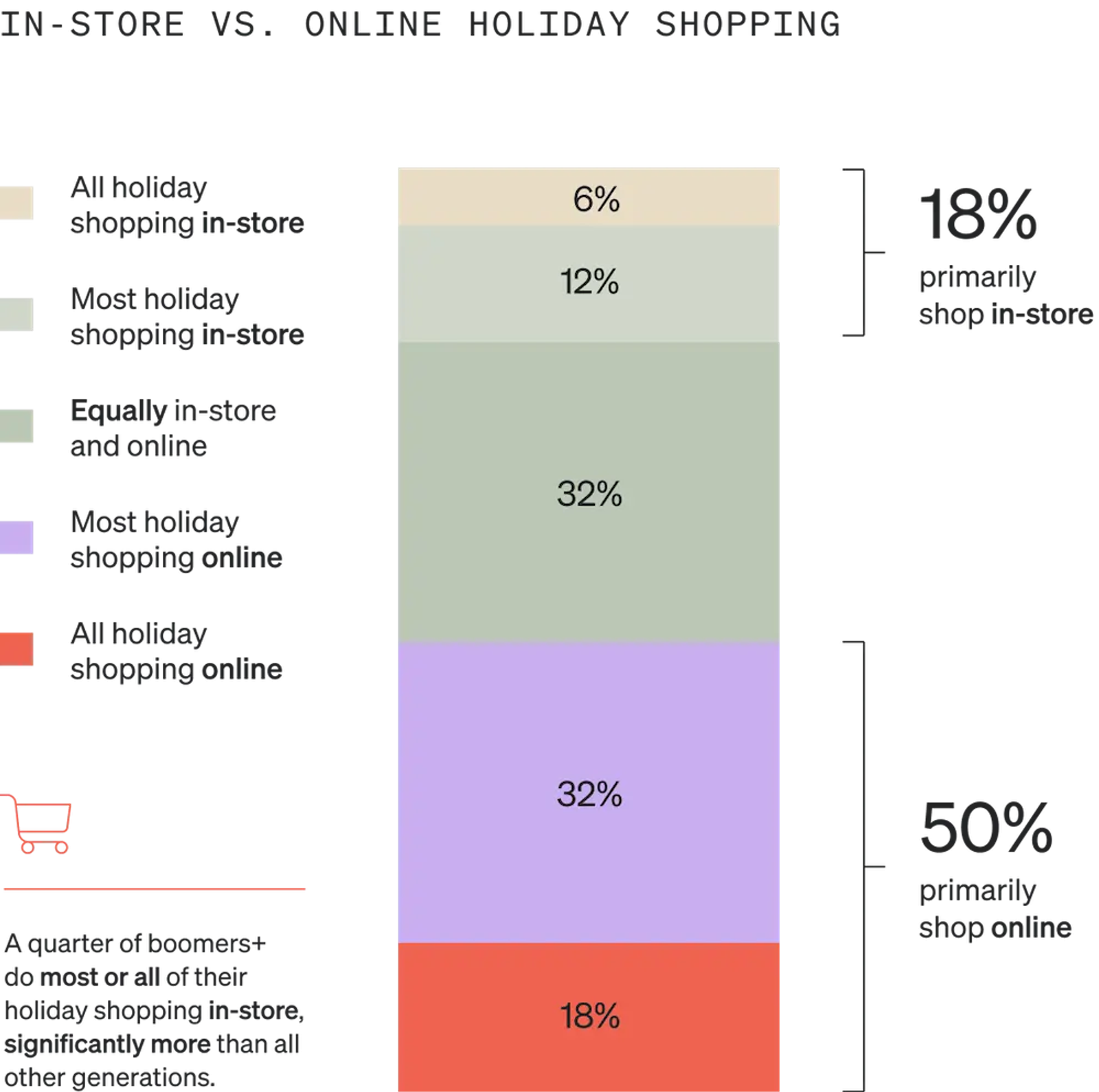 Image shows a single-bar graph called “In-store vs. online holiday shopping” which is broken into 5 sections: gold, light sage, darker sage, lavender, and salmon. 6% of consumers do all their shopping in-store, 12% do most of it in-store, 32% do it equally in-store and online, 32% do most of it online, and 18% do it all online.