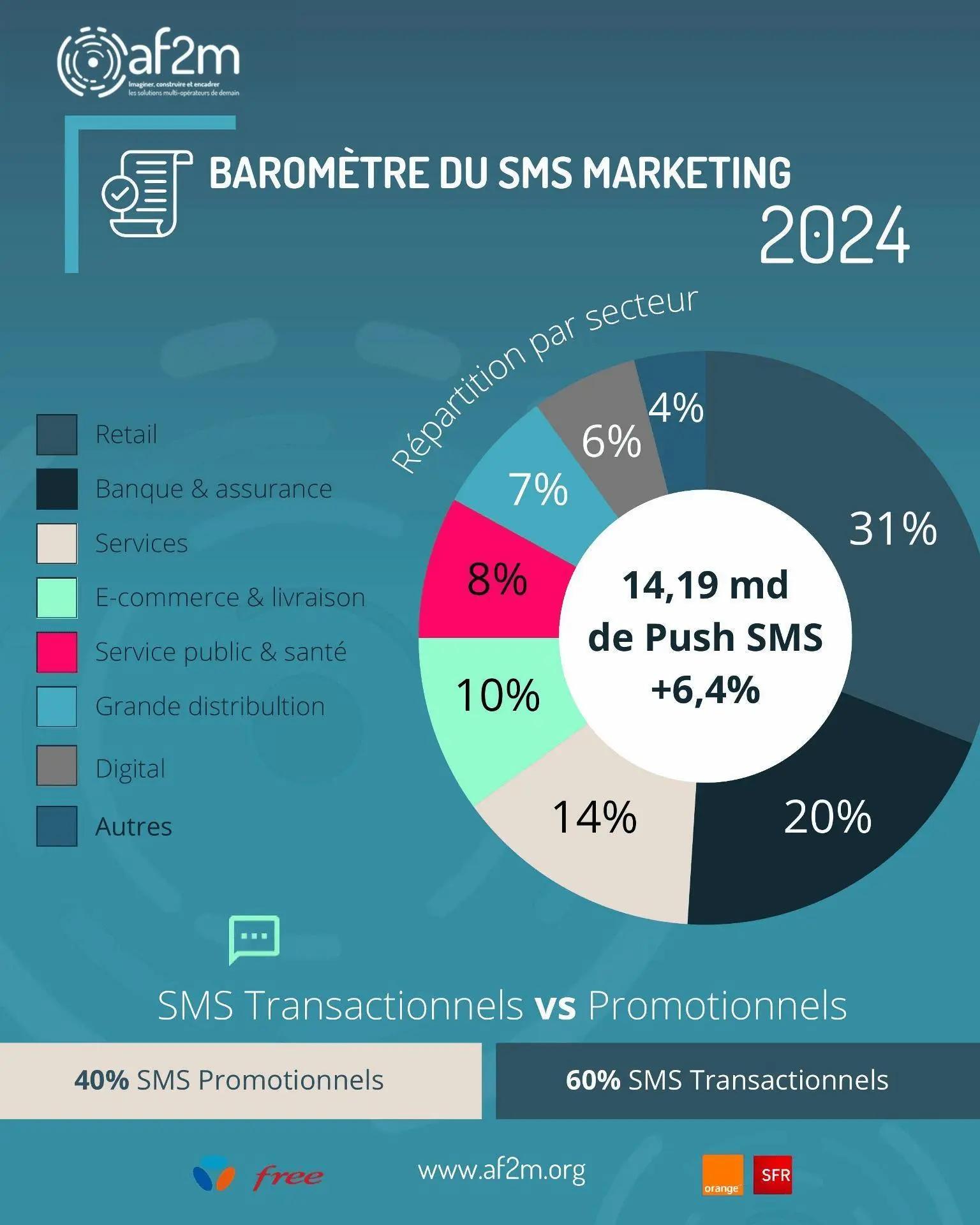 Infographie du baromètre SMS marketing 2024 par l’af2m : 14,19 milliards de SMS envoyés en France (+6,4 %). Répartition sectorielle : 31 % retail, 20 % banque et assurance, 14 % services, 10 % e-commerce et livraison, 8 % service public et santé, 7 % grande distribution, 6 % digital, 4 % autres. 60 % de SMS transactionnels, 40 % promotionnels.