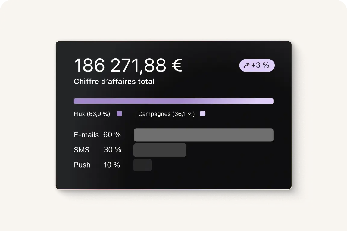 Chiffre d'affaires total de 186 271,88 €, avec une augmentation de 3 %. Répartition : E-mails 60 %, SMS 30 %, Push 10 %.