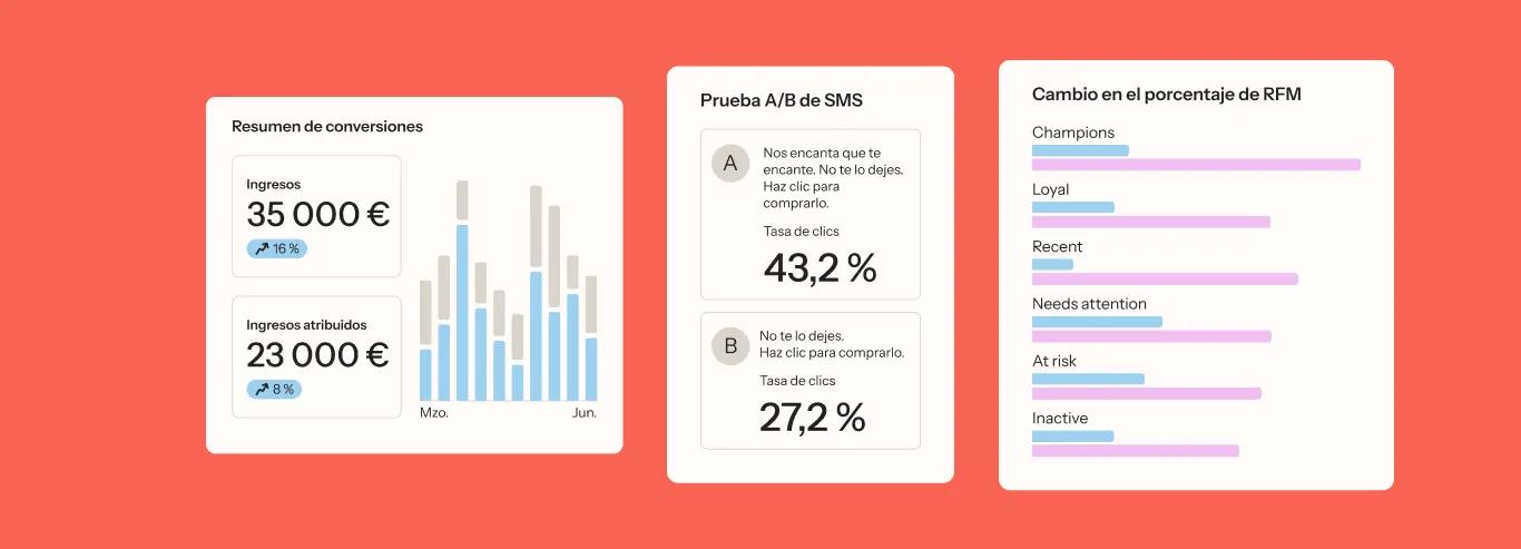 Resumen de conversiones con gráficos de ingresos, prueba A/B de SMS con tasas de clics, y cambio en porcentaje de RFM.