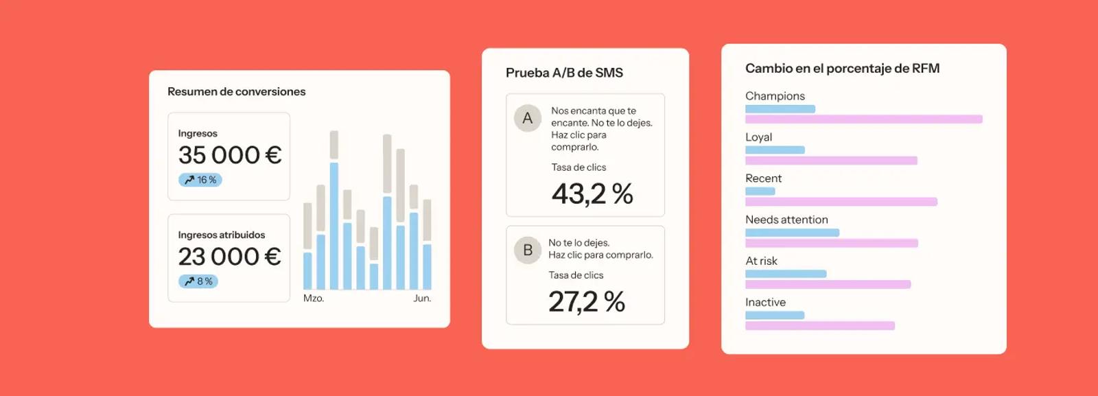 This infographic features three data dashboard cards against a bright coral background, illustrating marketing performance metrics and customer segmentation in Spanish. Card 1: Conversion Summary (Resumen de conversiones) This card displays financial performance with a corresponding bar chart. Revenue (Ingresos): 35,000 €, showing a 16% increase. Attributed Revenue (Ingresos atribuidos): 23,000 €, showing an 8% increase. Visual: A bar chart tracks data from March (Mzo.) to June (Jun.), comparing general revenue (grey) against attributed revenue (light blue). Card 2: SMS A/B Test (Prueba A/B de SMS) This card compares two different messaging styles to determine which drives more engagement. Option A: Uses more emotional language ("We love that you love it. Don't leave it behind."). This version was the winner with a 43.2% click rate. Option B: Uses direct, functional language ("Don't leave it behind. Click to buy."). This version resulted in a 27.2% click rate. Card 3: Change in RFM Percentage (Cambio en el porcentaje de RFM) This card shows the growth or shift in customer segments based on Recency, Frequency, and Monetary (RFM) analysis. It compares previous data (blue bars) to current data (purple bars) across six categories: Champions: High-value, frequent shoppers. Loyal: Consistently engaged customers. Recent: New or recently active shoppers. Needs attention: Customers who are starting to disengage. At risk: Customers who haven't purchased in a while. Inactive: Customers who have stopped engaging.