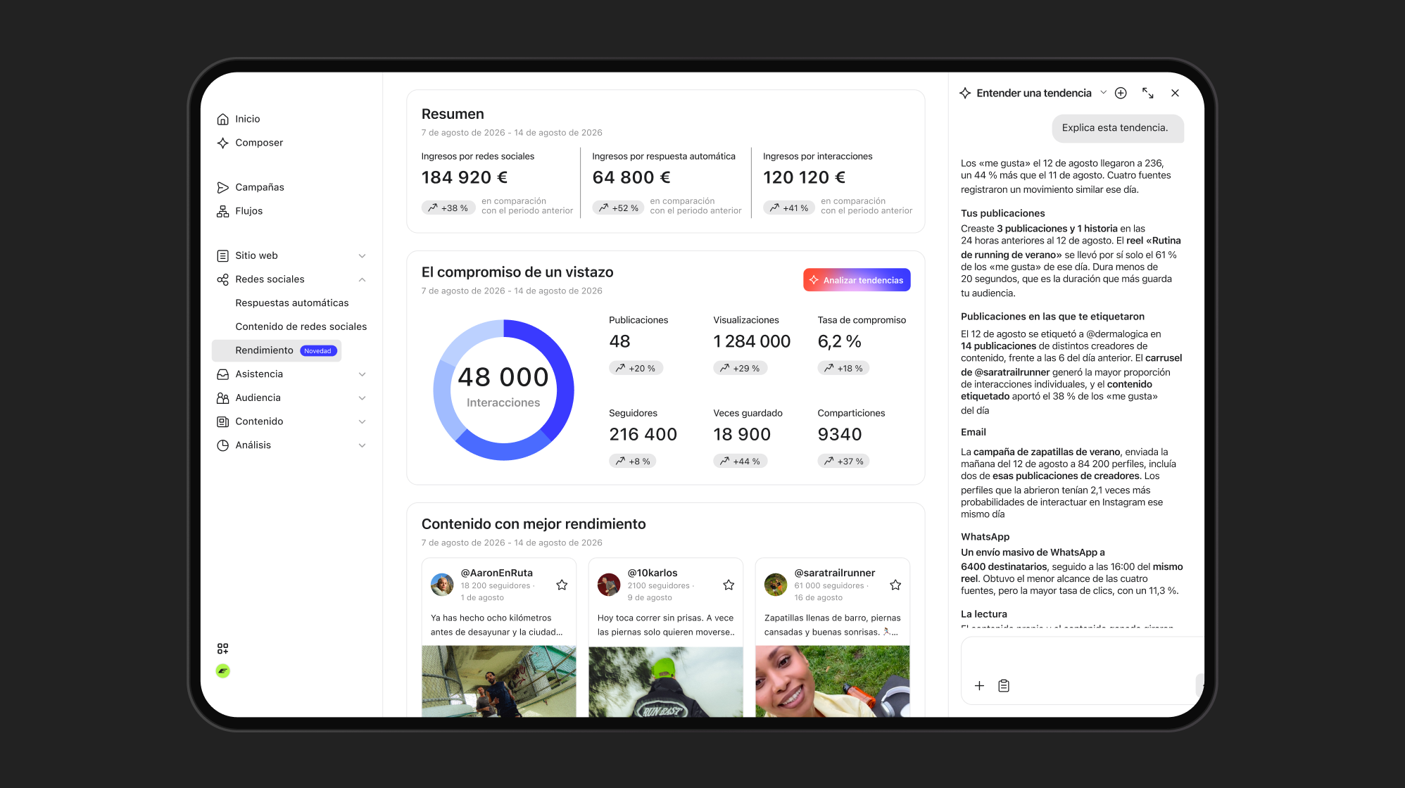 A tablet displaying a social media analytics dashboard with revenue, engagement metrics, best-performing content, and a trend explanation.