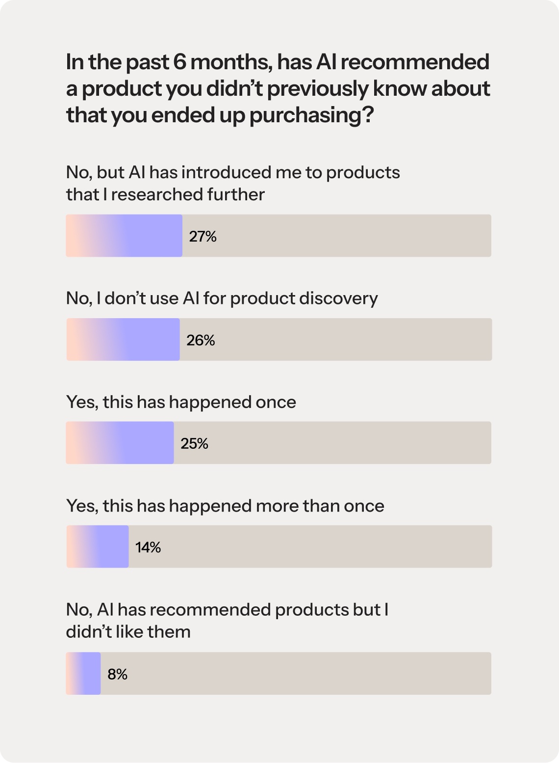  A bar graph titled: "In the past 6 months, has AI recommended a product you didn't previously know about that you ended up purchasing?" The graph represents the following survey results: 27% no, but AI has introduced me to products that I researched further. 26% no, I don't use AI for product discovery. 25% yes, this has happened once. 14% yes, this has happened more than once. 8% no, AI has recommended products but I didn't like them.