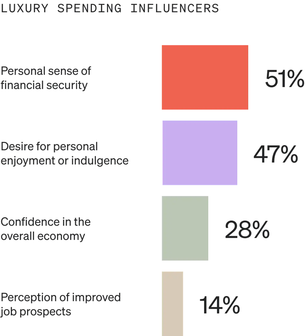 Image shows a horizontal bar graph called “Luxury spending influencers” with 4 bars. The top bar is salmon, the second is lavender, the third is sage, and the bottom is gold. 51% of consumers cite a personal sense of financial security, 47% cite a desire for personal enjoyment or indulgence, 28% cite confidence in the overall economy, and 14% cite a perception of improved job prospects.