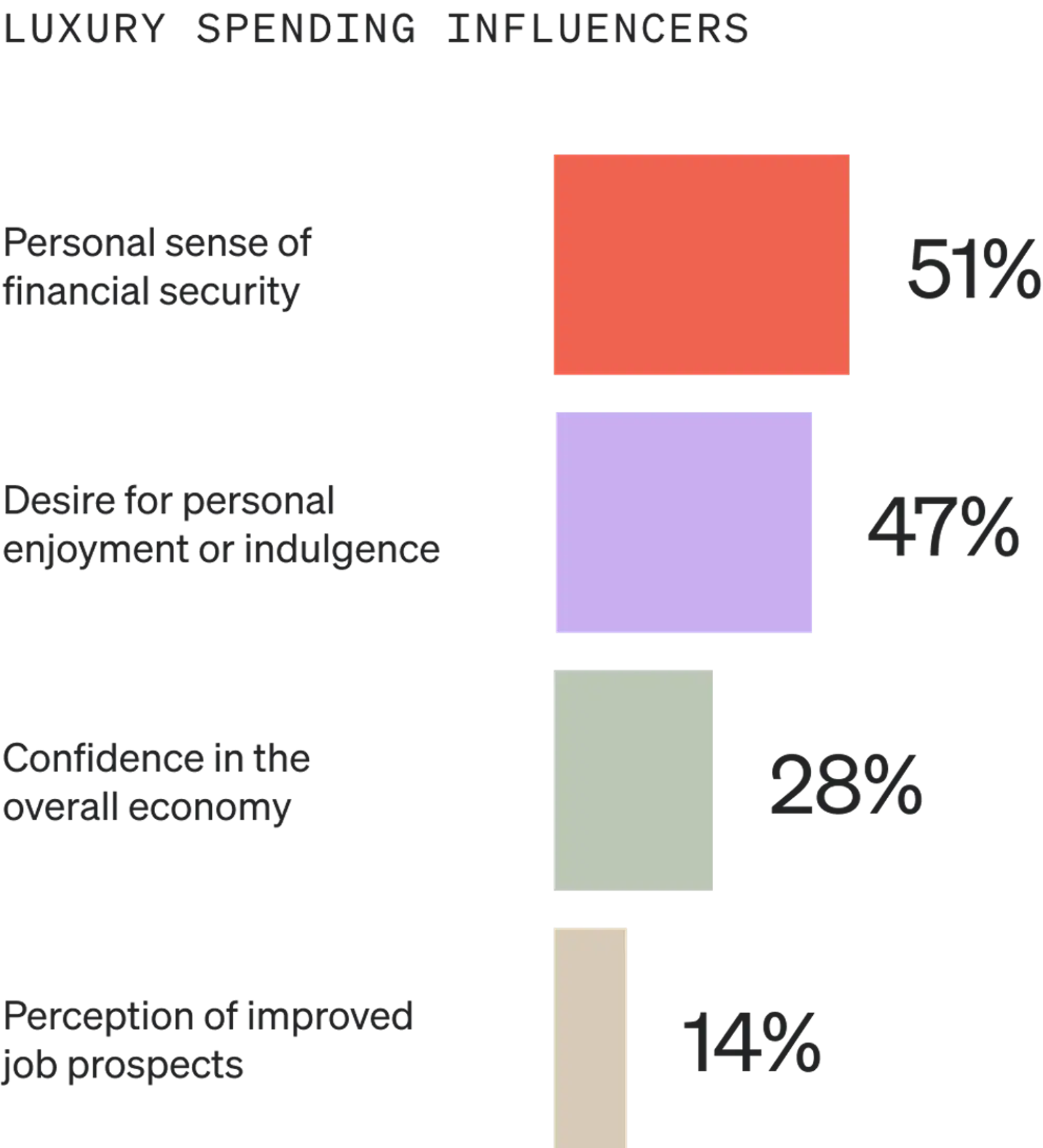 Image shows a horizontal bar graph called “Luxury spending influencers” with 4 bars. The top bar is salmon, the second is lavender, the third is sage, and the bottom is gold. 51% of consumers cite a personal sense of financial security, 47% cite a desire for personal enjoyment or indulgence, 28% cite confidence in the overall economy, and 14% cite a perception of improved job prospects.