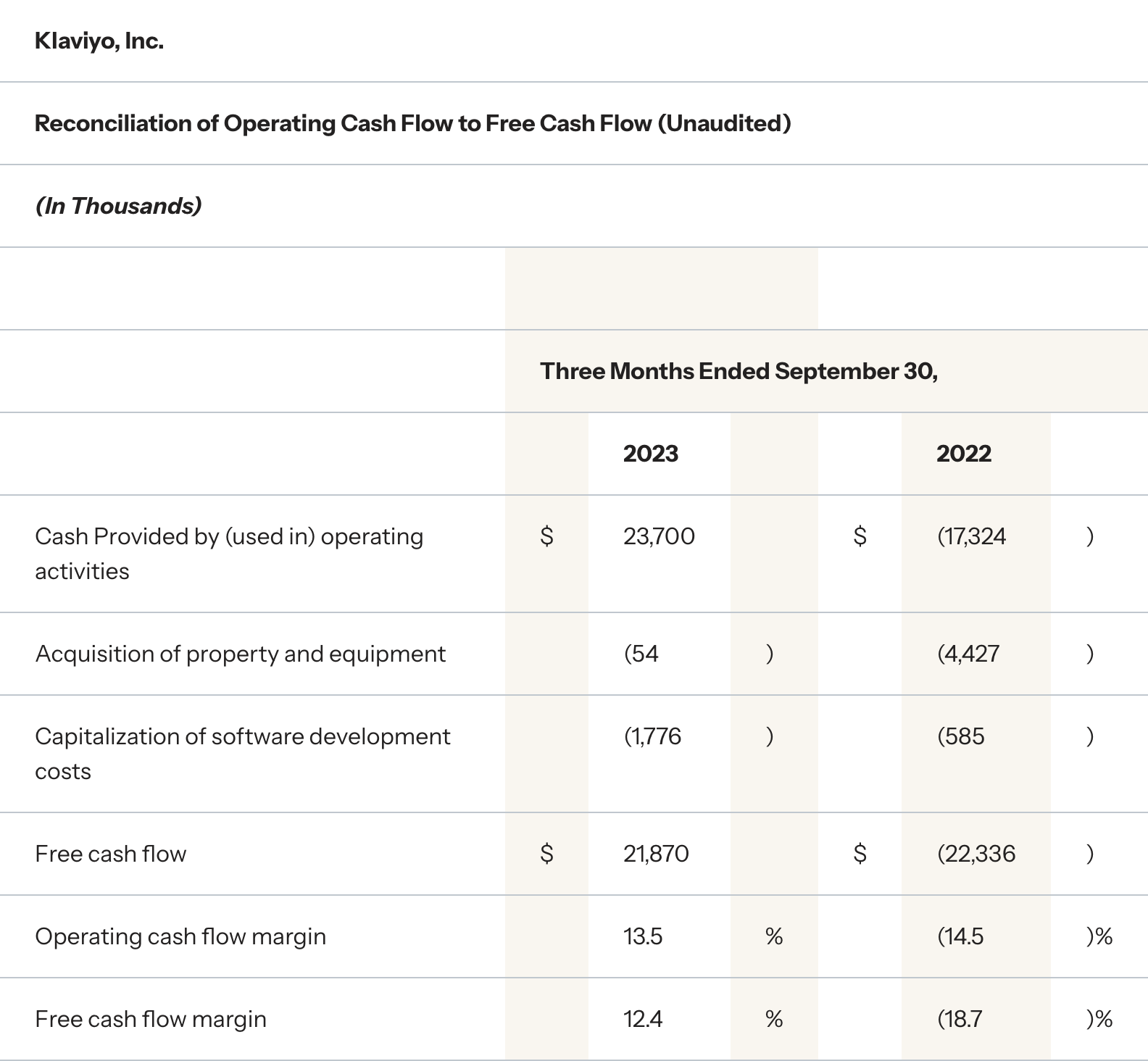 Reconciliation of Operating Cash Flow to Free Cash Flow (Unaudited) Three Months Ended September 30