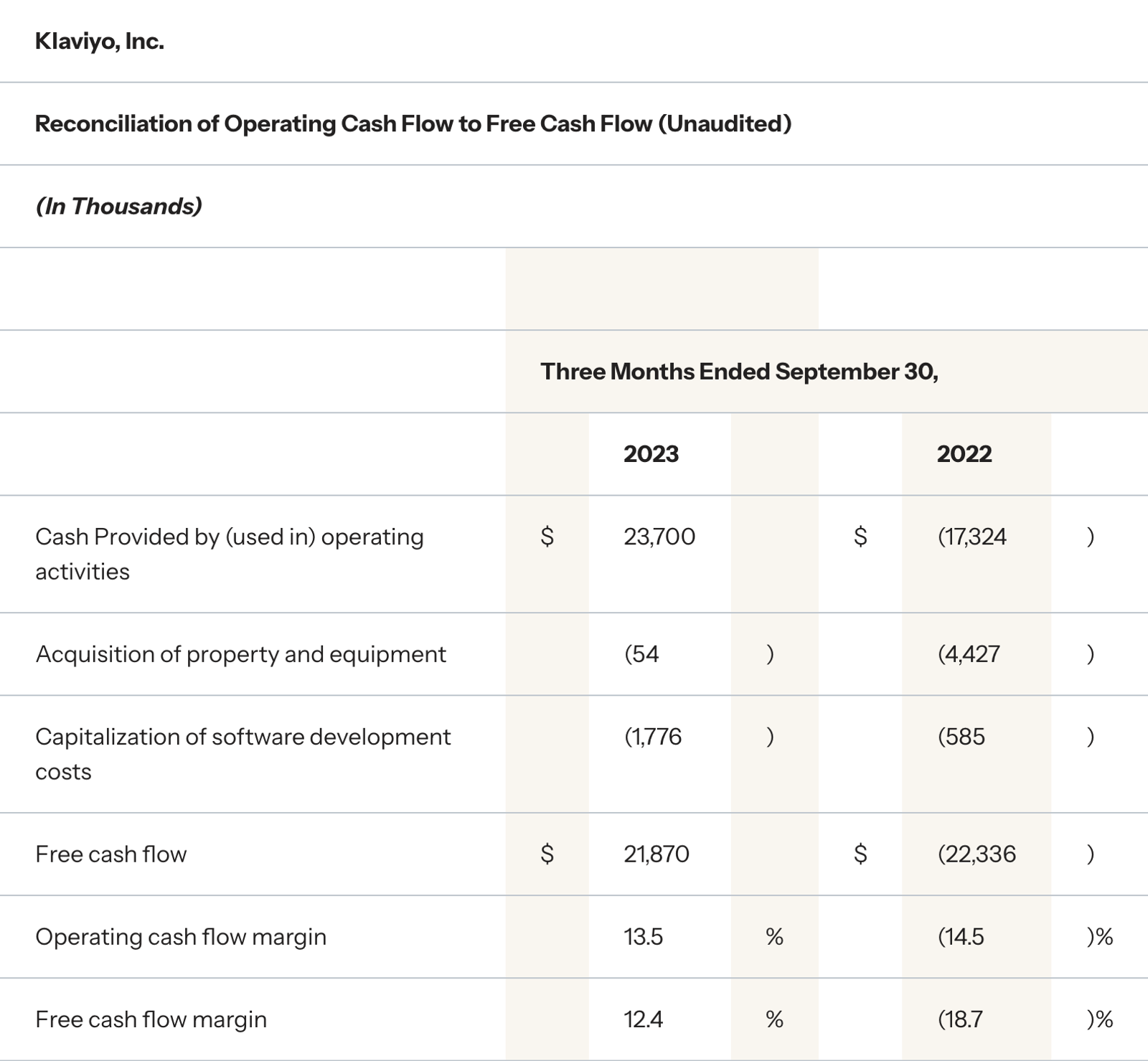 Reconciliation of Operating Cash Flow to Free Cash Flow (Unaudited) Three Months Ended September 30