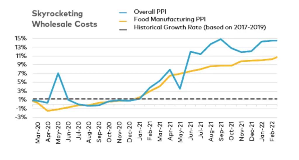 Image shows rising wholesale costs for cpg eommerce products.