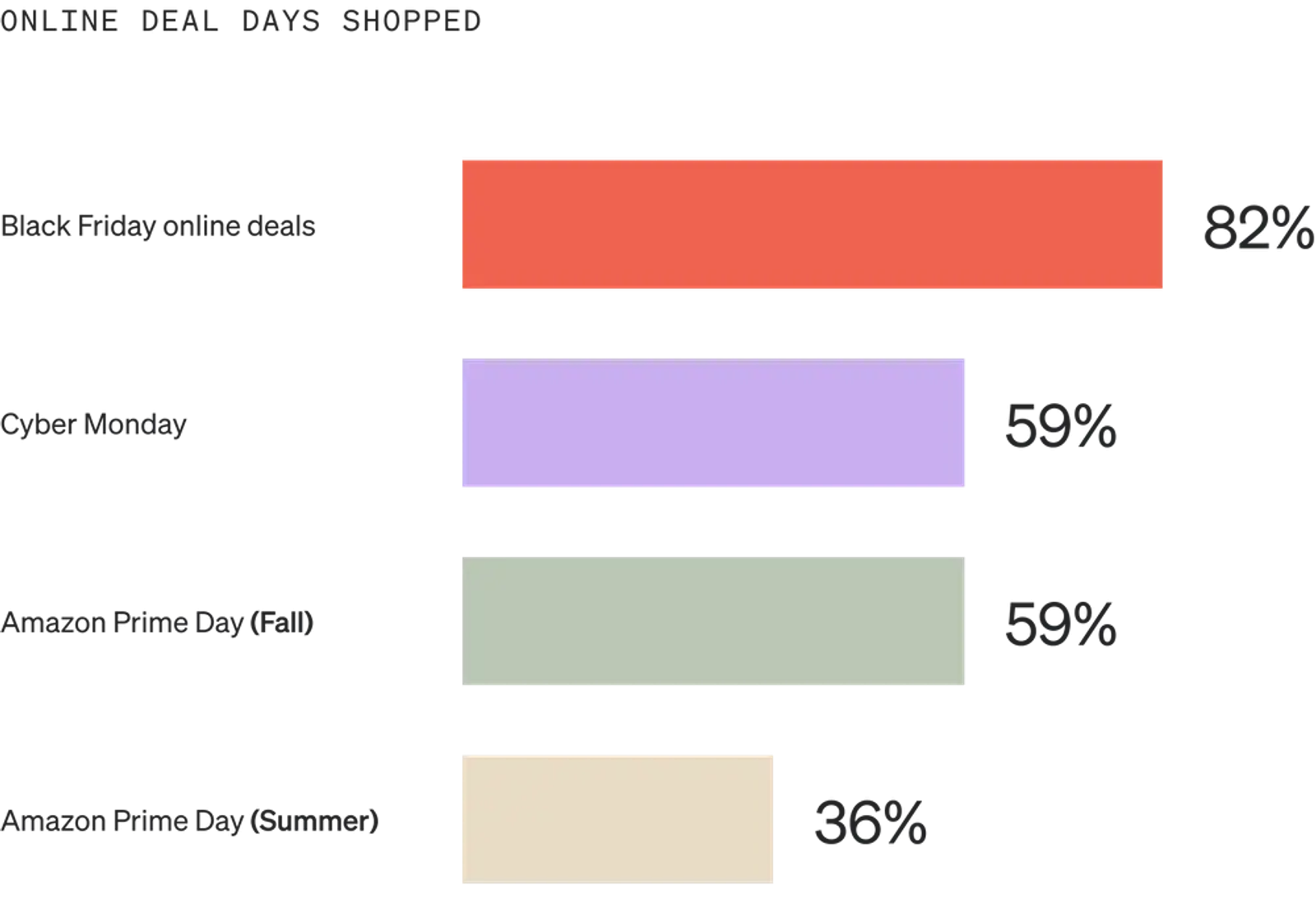 Image shows a horizontal bar graph called “Online deal days shopped” with 4 bars. The top bar is salmon, the second is lavender, the third is sage, and the bottom is gold. 82% of consumers shop on Black Friday, 59% on Cyber Monday, 59% on Fall Amazon Prime Day, and 36% on Summer Amazon Prime Day.