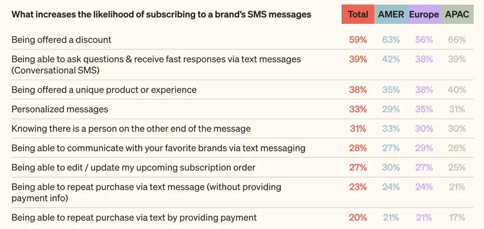 An image showing what things increase the likelihood of consumers subscribing to a brand's SMS messages.