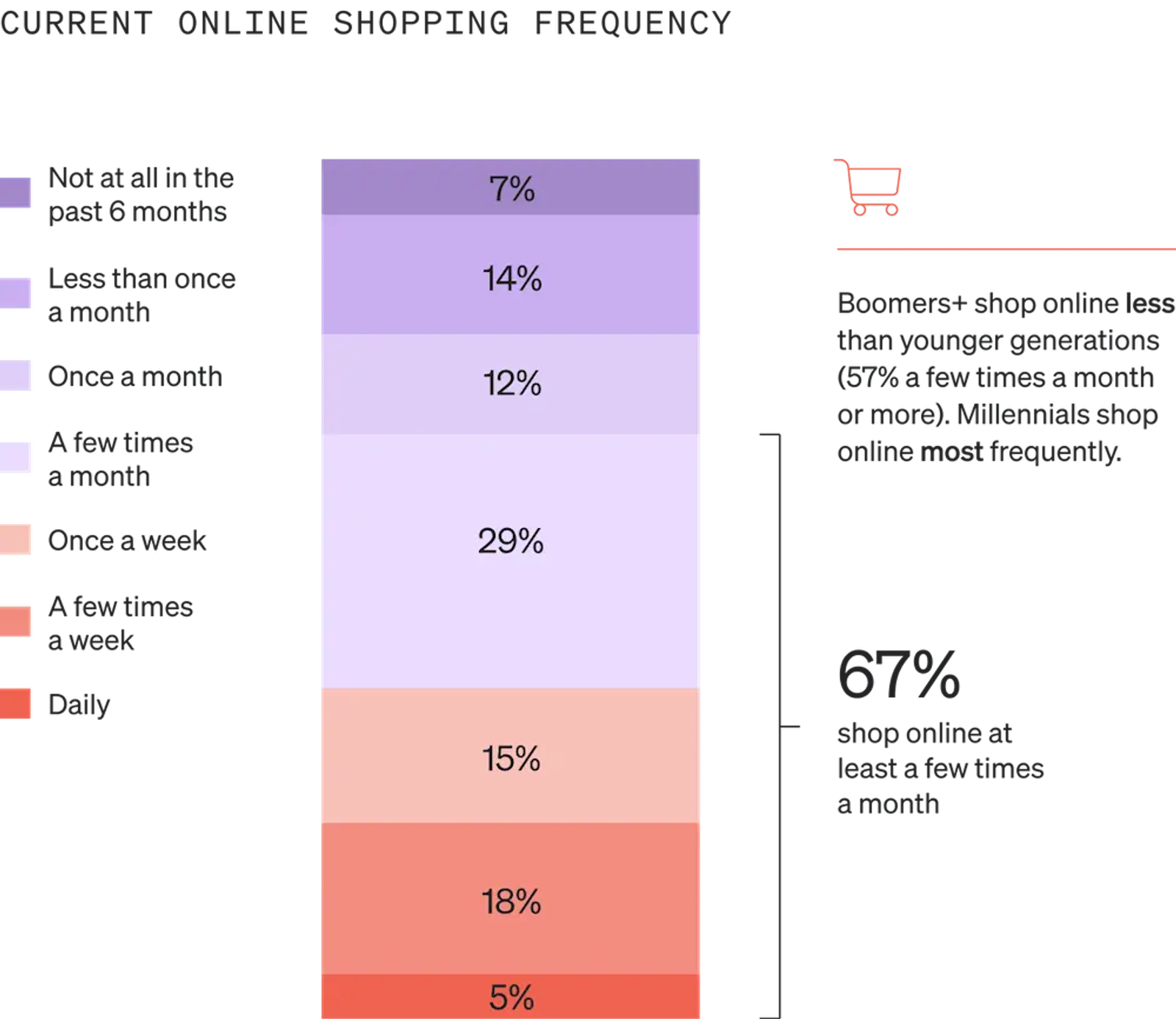 Image shows a single-bar graph called “Current online shopping frequency” which is broken into 7 sections in various shades of lavender and salmon. 7% have not shopped online at all in the past 6 months, 14% shop online less than once a month, 12% do so once a month, 29% do so a few times a month, 15% do so once a week, 18% do so a few times a week, and 5% do so daily.