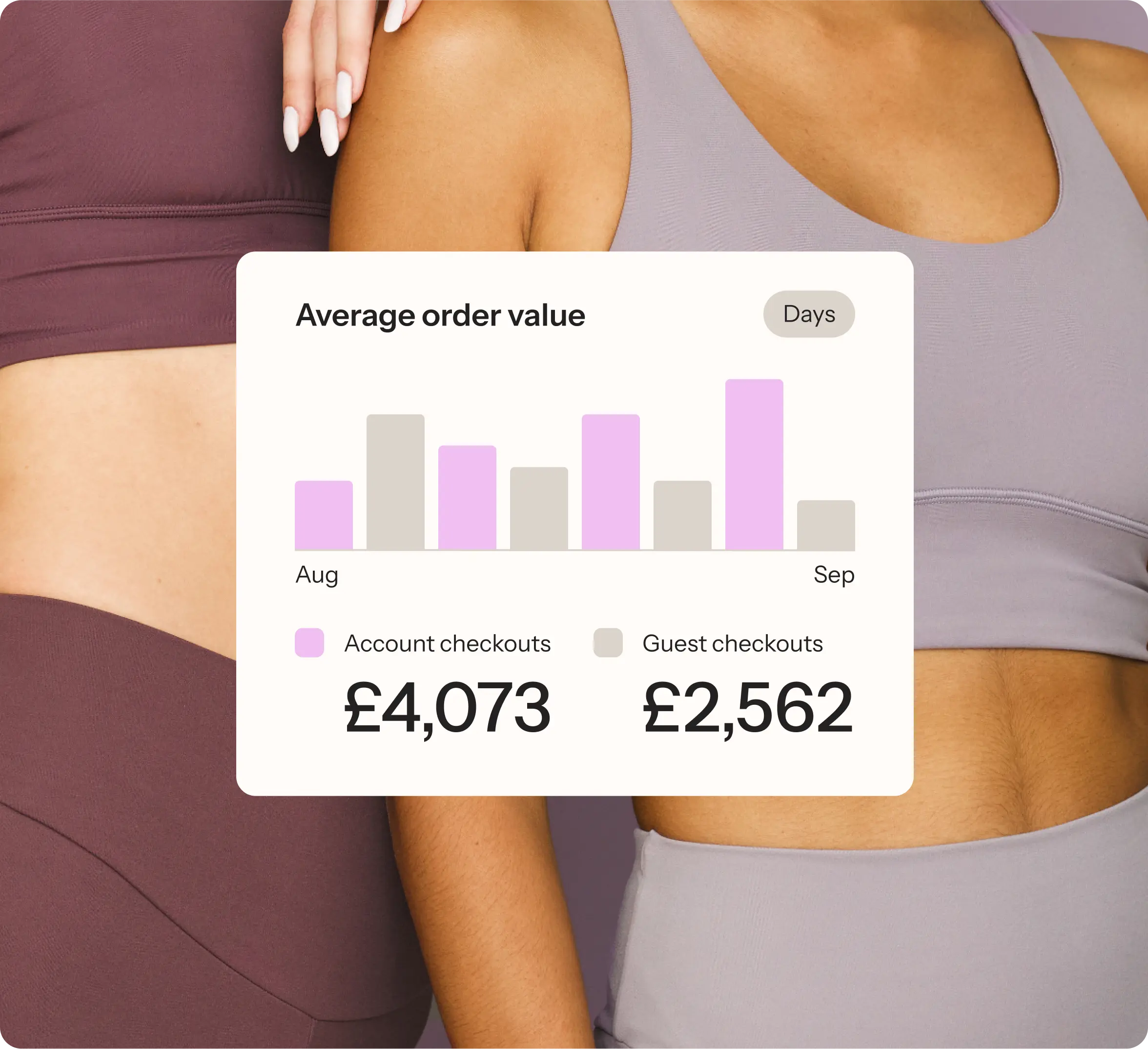 Two women wearing athletic sets, one in maroon and the other in lavender. Overlaid is a data chart titled 'Average order value' comparing account checkouts and guest checkouts from August to September. Account checkouts average £4,073 while guest checkouts average £2,562. Account checkouts are represented in light purple, and guest checkouts in beige.