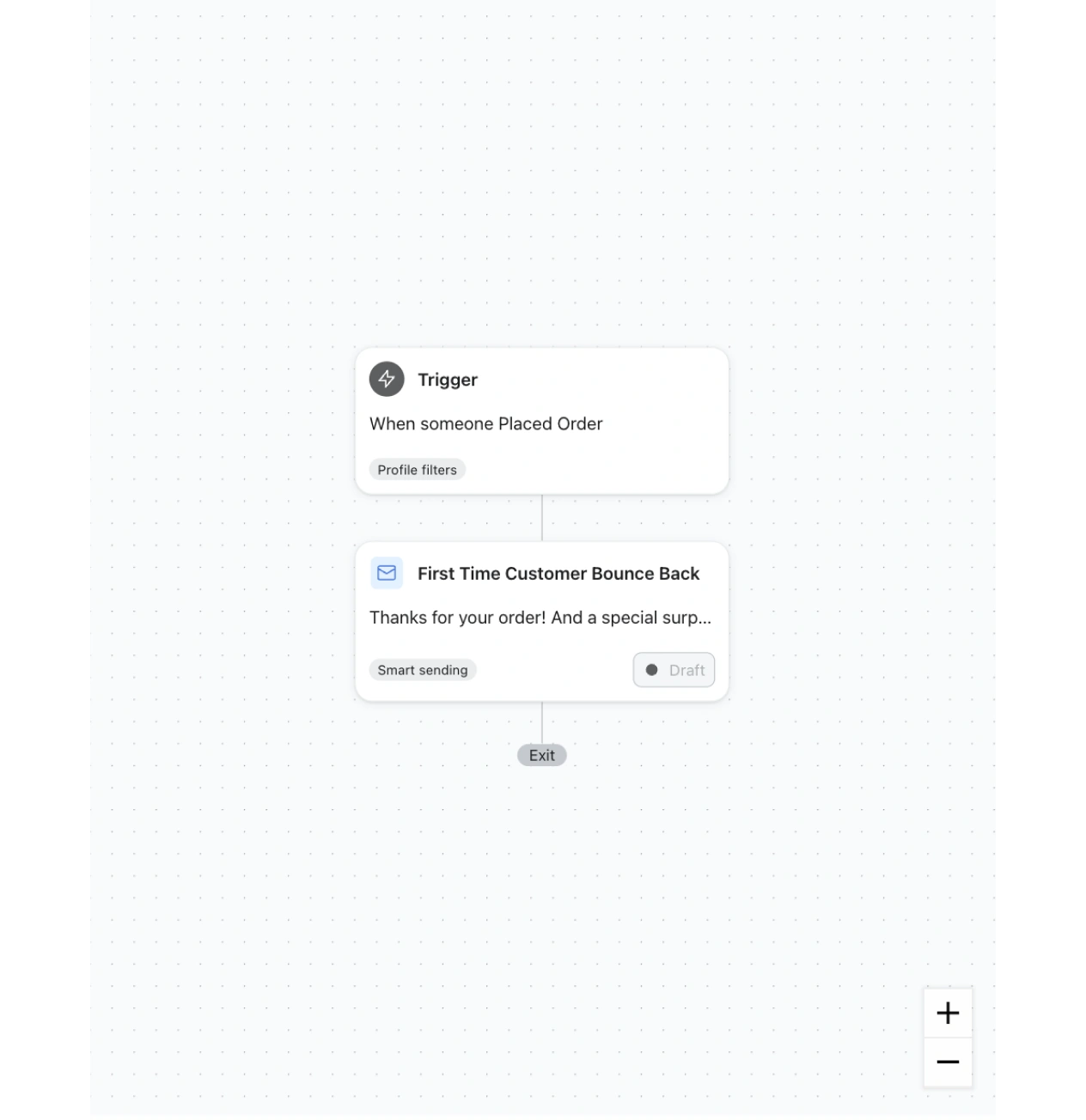 Automation flow showing a placed-order trigger followed by a draft first-time customer bounce-back email.
