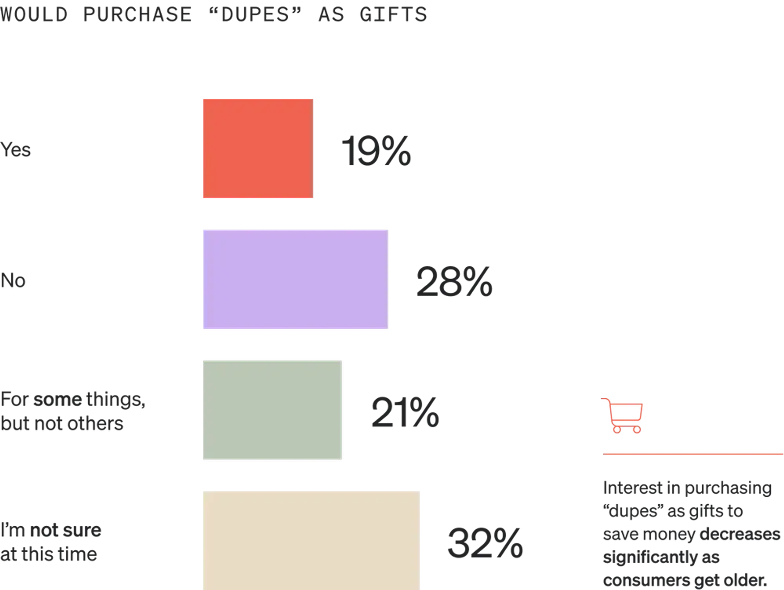 Image shows a horizontal bar graph called “Would purchase dupes as gifts” with 4 bars. The top bar is salmon, the second is lavender, the third is sage, and the bottom is gold. 19% of consumers would purchase “dupes” as gifts, 28% would not, 21% would for some things, but not others, and 32% aren’t sure.