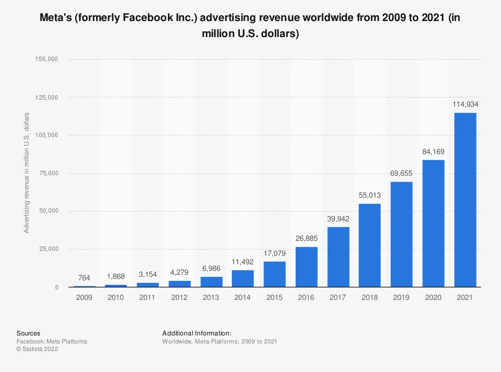 Statistic: Meta's (formerly Facebook Inc.) advertising revenue worldwide from 2009 to 2021 (in million U.S. dollars) | Statista